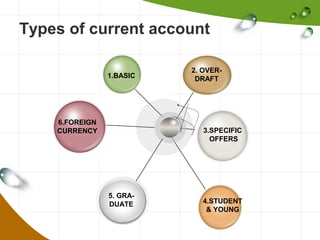 Types of current account
1.BASIC

6.FOREIGN
CURRENCY

2. OVERDRAFT

3.SPECIFIC
OFFERS

5. GRADUATE

4.STUDENT
& YOUNG

 