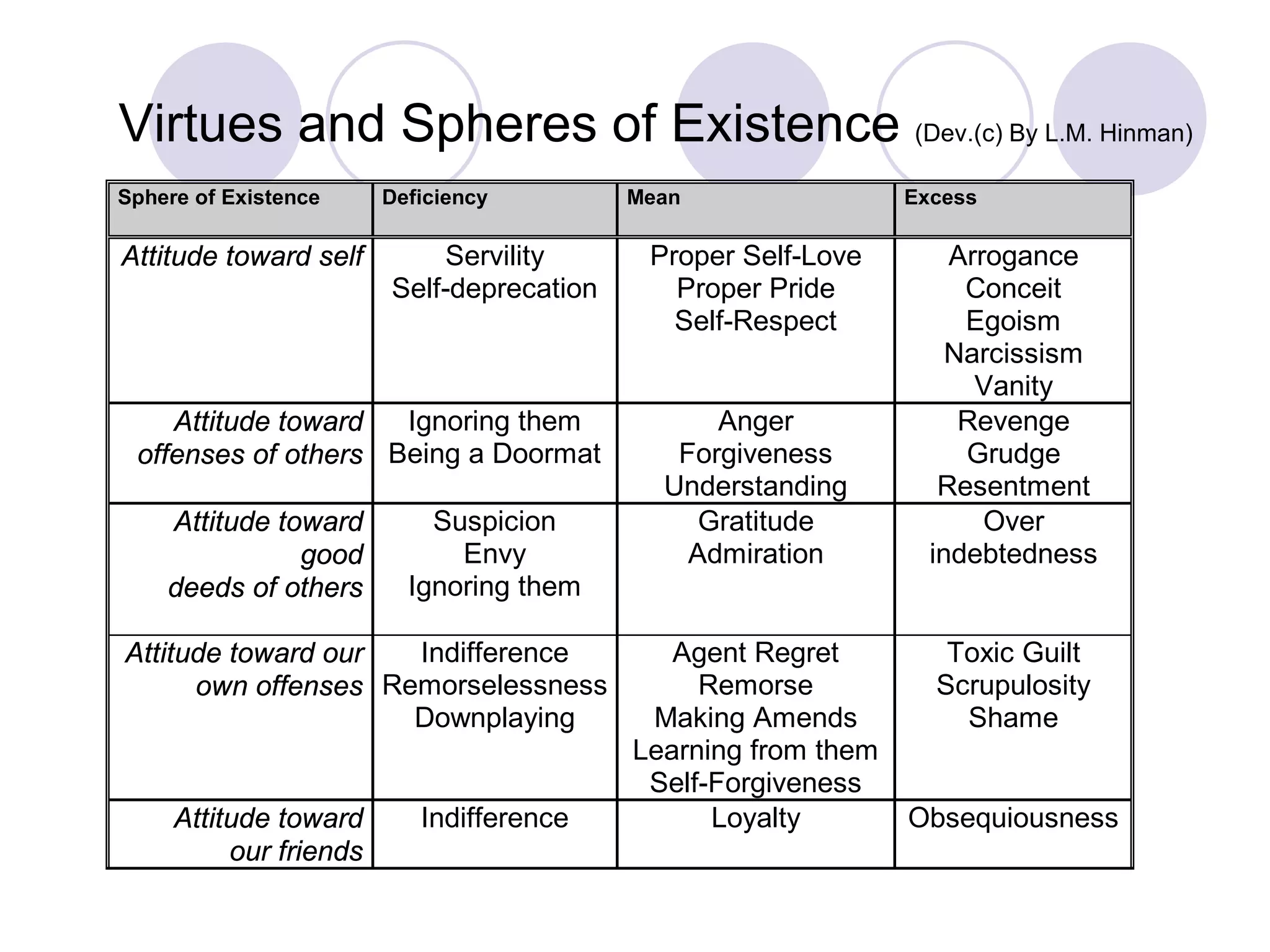 Virtues and Spheres of Existence (Dev.(c) By L.M. Hinman)
Sphere of Existence

Attitude toward self

Deficiency

Servility
Self-deprecation

Ignoring them
Attitude toward
offenses of others Being a Doormat
Attitude toward
good
deeds of others

Suspicion
Envy
Ignoring them

Indifference
Attitude toward our
own offenses Remorselessness
Downplaying

Attitude toward
our friends

Indifference

Mean

Proper Self-Love
Proper Pride
Self-Respect

Anger
Forgiveness
Understanding
Gratitude
Admiration

Agent Regret
Remorse
Making Amends
Learning from them
Self-Forgiveness
Loyalty

Excess

Arrogance
Conceit
Egoism
Narcissism
Vanity
Revenge
Grudge
Resentment
Over
indebtedness

Toxic Guilt
Scrupulosity
Shame

Obsequiousness

 