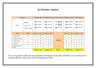 KT Decision Analysis

A (phone App)

Alternative:

1.portable
Musts

2.easy to use
3.200SR budget

Wants

B (calling service)

C (shifts schedule)

D (meds prayers)

E (divided box)

GO / NO GO

GO / NO GO

GO / NO GO

GO / NO GO

GO / NO GO

GO / NO GO

GO / NO GO

GO / NO GO

GO / NO GO

GO / NO GO

GO / NO GO

GO / NO GO

GO / NO GO

GO / NO GO

GO / NO GO

Weight

Rating

Score

Rating

Score

Rating

Score

Rating

Score

1. good quality

10

8

80

6

60

6

60

10

100

2. suited to all ages

8

5

40

4

32

5

40

9

72

3. cheap to buy

6

10

60

4

24

10

60

7

42

4. accurate

9

9

81

7

63

6

54

9

81

5. independence of
people

7

10

70

2

14

5

35

10

70

Total A = 331

Total B = 193

NO GO

Total C =

Total D = 249

Total E = 365

Now we're going to explore the risks associated with the top scoring ideas and make a list of all things that
could possibly go wrong using Adverse Consequences Table.

 