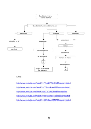 Constitución interna
de los átomos

Constituidos fundamentalmente por

electrones

ubicados en la

protones

neutrones

ubicados en

determinan

núcleo
periferia

número atómico
determinan
se representa

número de masa

Z
se representa
Asigna la identidad
del elemento

A

Links
http://www.youtube.com/watch?v=YeujZ4YWnOU&feature=related
http://www.youtube.com/watch?v=YXbuo4oYwl8&feature=related
http://www.youtube.com/watch?v=8XaTzA3pRiw&feature=fvw
http://www.youtube.com/watch?v=NvexoH3xRTs&feature=related
http://www.youtube.com/watch?v=RRn0zunXM8A&feature=related

10

 