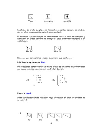 Vacío

incompleto

completo

En el caso del orbital completo, las flechas tienen sentido contrario para indicar
que los electrones presentan spin de signo contrario
El llenado de los orbítales por los electrones se realiza a partir de los niveles y
subniveles en orden creciente de energía y cada electrón se incorpora a un
orbital vacío

H = 1s1

He = 1s2

Recordar que, por orbital se colocan únicamente dos electronesPrincipio de exclusión de Pauli
Dos electrones pertenecientes al mismo orbital de un átomo no pueden tener
sus cuatro números cuánticos con igual valor. Ejemplo:

1

H =

n=1
l =0
m=0
s=-½

He =

2

n =1
l= 0
m=0
s=+½

Regla de Hund:
No se completa un orbital hasta que haya un electrón en todos los orbitales de
su subnivel.

5

B
1s

2s

2p
8

 