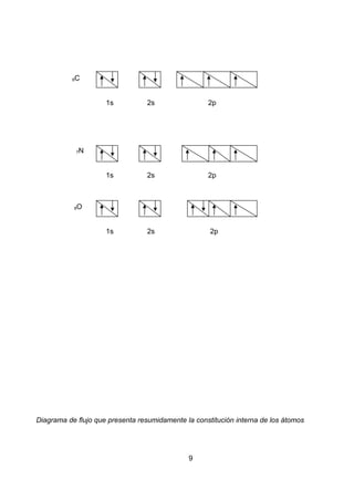 C

6

1s

2p

1s

2s

2p

1s

7

2s

2s

2p

N

O

8

Diagrama de flujo que presenta resumidamente la constitución interna de los átomos

9

 