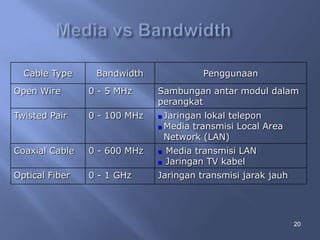 Cable Type

Bandwidth

Penggunaan

Open Wire

0 - 5 MHz

Sambungan antar modul dalam
perangkat

Twisted Pair

0 - 100 MHz



Coaxial Cable

0 - 600 MHz



Jaringan lokal telepon
 Media transmisi Local Area
Network (LAN)


Optical Fiber

0 - 1 GHz

Media transmisi LAN
Jaringan TV kabel

Jaringan transmisi jarak jauh

20

 