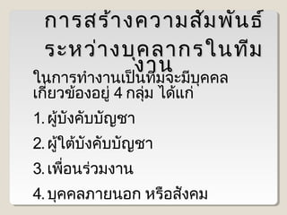 การสร้า งความสัม พัน ธ์
ระหว่า งบุค ลากรในทีม
งาน
ในการทำางานเป็นทีมจะมีบุคคล
เกี่ยวข้องอยู่ 4 กลุม ได้แก่
่
1. ผู้บังคับบัญชา
2. ผู้ใต้บงคับบัญชา
ั
3. เพือนร่วมงาน
่
4. บุคคลภายนอก หรือสังคม

 