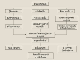 มนุษยสัมพันธ์
รู้จักตนเอง

เข้าใจผู้อื่น

ศึกษาองค์การ

วิเคราะห์ตนเอง

วิเคราะห์ผู้อื่น

วิเคราะห์พฤติกรรม
องค์การ

ปรับปรุงตนเอง

ยอมรับธรรมชาติ
ของผู้อื่น

ปรับปรุงองค์การและปรับ
ตัวให้เข้ากับองค์การ

พัฒนาตนให้เข้ากับผู้อื่นและ
องค์การ

มนุษยสัมพันธ์
ตนเองเป็นสุข

ผู้อื่นเป็นสุข
สังคมเป็นสุขและมี
ประสิทธิภาพ

องค์การมี
ประสิทธิภาพ

 