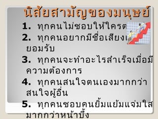 นิส ัย สามัญ ของมนุษ ย์

1. ทุก คนไม่ช อบให้ใ ครตำา หนิ
2. ทุก คนอยากมีช ื่อ เสีย งเป็น ที่
ยอมรับ
3. ทุก คนจะทำา อะไรสำา เร็จ เมื่อ มี
ความต้อ งการ
4. ทุก คนสนใจตนเองมากกว่า
สนใจผู้อ ื่น
5. ทุก คนชอบคนยิ้ม แย้ม แจ่ม ใส
มากกว่า หน้า บึ้ง

 