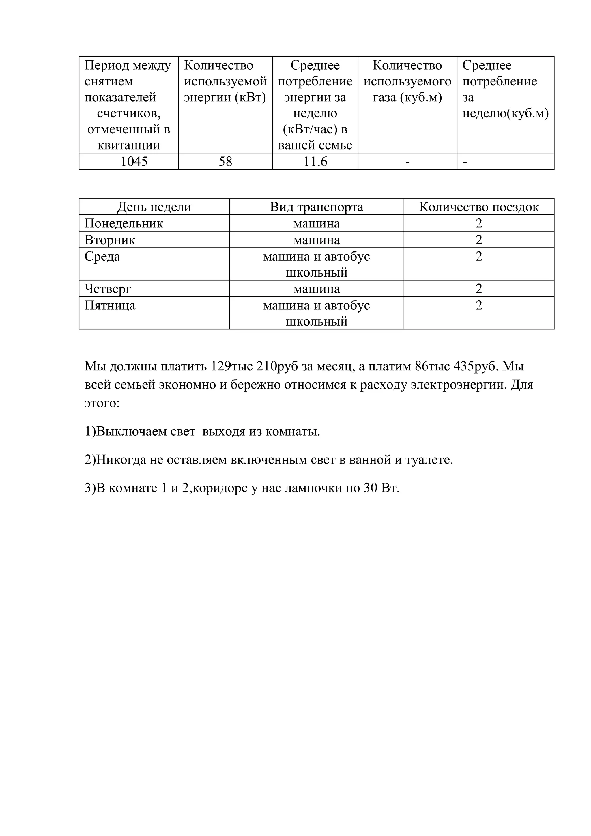 Период между Количество
Среднее
Количество Среднее
снятием
используемой потребление используемого потребление
показателей
энергии (кВт) энергии за
газа (куб.м) за
счетчиков,
неделю
неделю(куб.м)
отмеченный в
(кВт/час) в
квитанции
вашей семье
1045
58
11.6
День недели
Понедельник
Вторник
Среда
Четверг
Пятница

Вид транспорта
машина
машина
машина и автобус
школьный
машина
машина и автобус
школьный

Количество поездок
2
2
2
2
2

Мы должны платить 129тыс 210руб за месяц, а платим 86тыс 435руб. Мы
всей семьей экономно и бережно относимся к расходу электроэнергии. Для
этого:
1)Выключаем свет выходя из комнаты.
2)Никогда не оставляем включенным свет в ванной и туалете.
3)В комнате 1 и 2,коридоре у нас лампочки по 30 Вт.

 