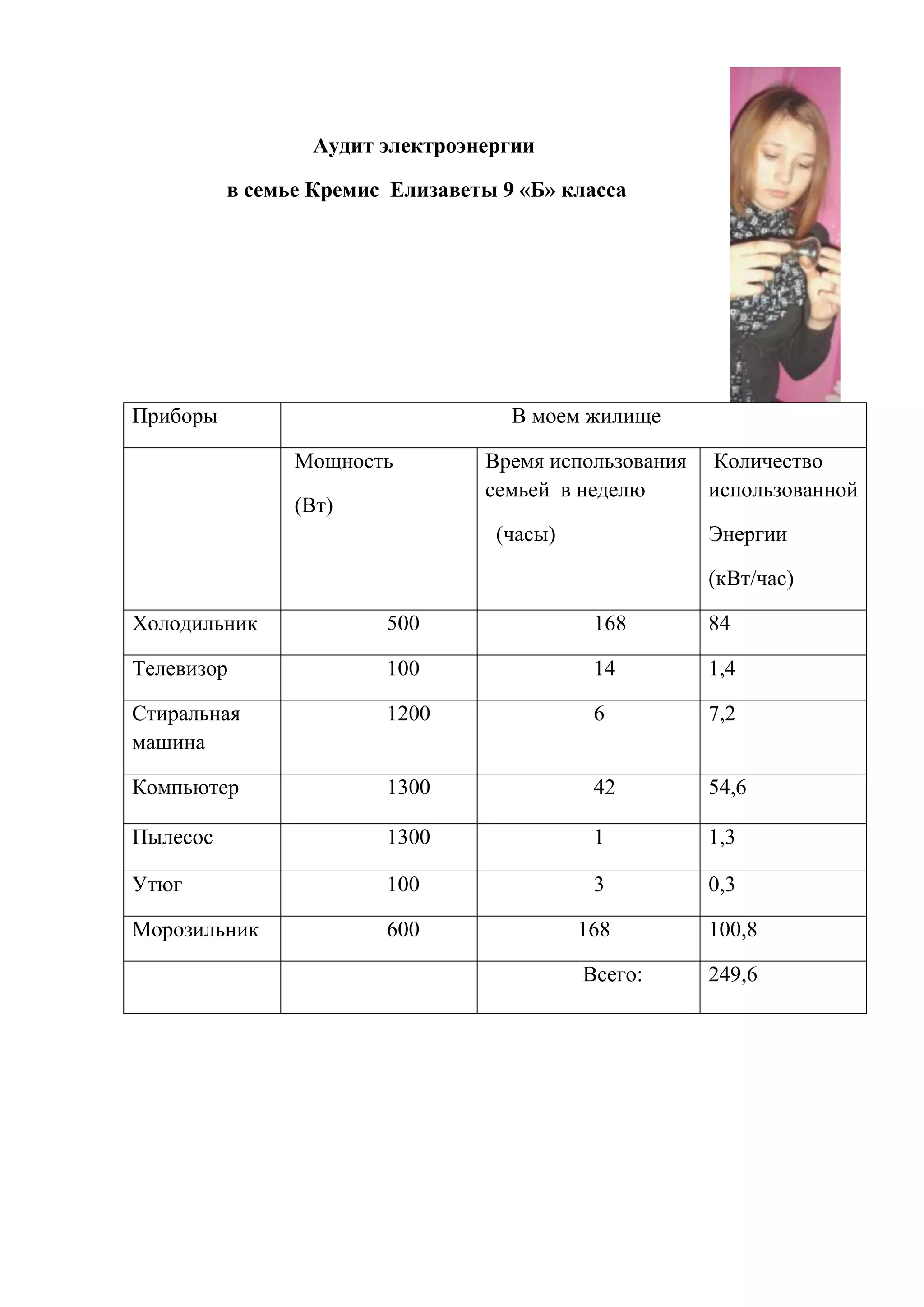 Аудит электроэнергии
в семье Кремис Елизаветы 9 «Б» класса

Приборы

В моем жилище
Мощность
(Вт)

Время использования
семьей в неделю
(часы)

Количество
использованной
Энергии
(кВт/час)

Холодильник

500

168

84

Телевизор

100

14

1,4

Стиральная
машина

1200

6

7,2

Компьютер

1300

42

54,6

Пылесос

1300

1

1,3

Утюг

100

3

0,3

Морозильник

600

168

100,8

Всего:

249,6

 