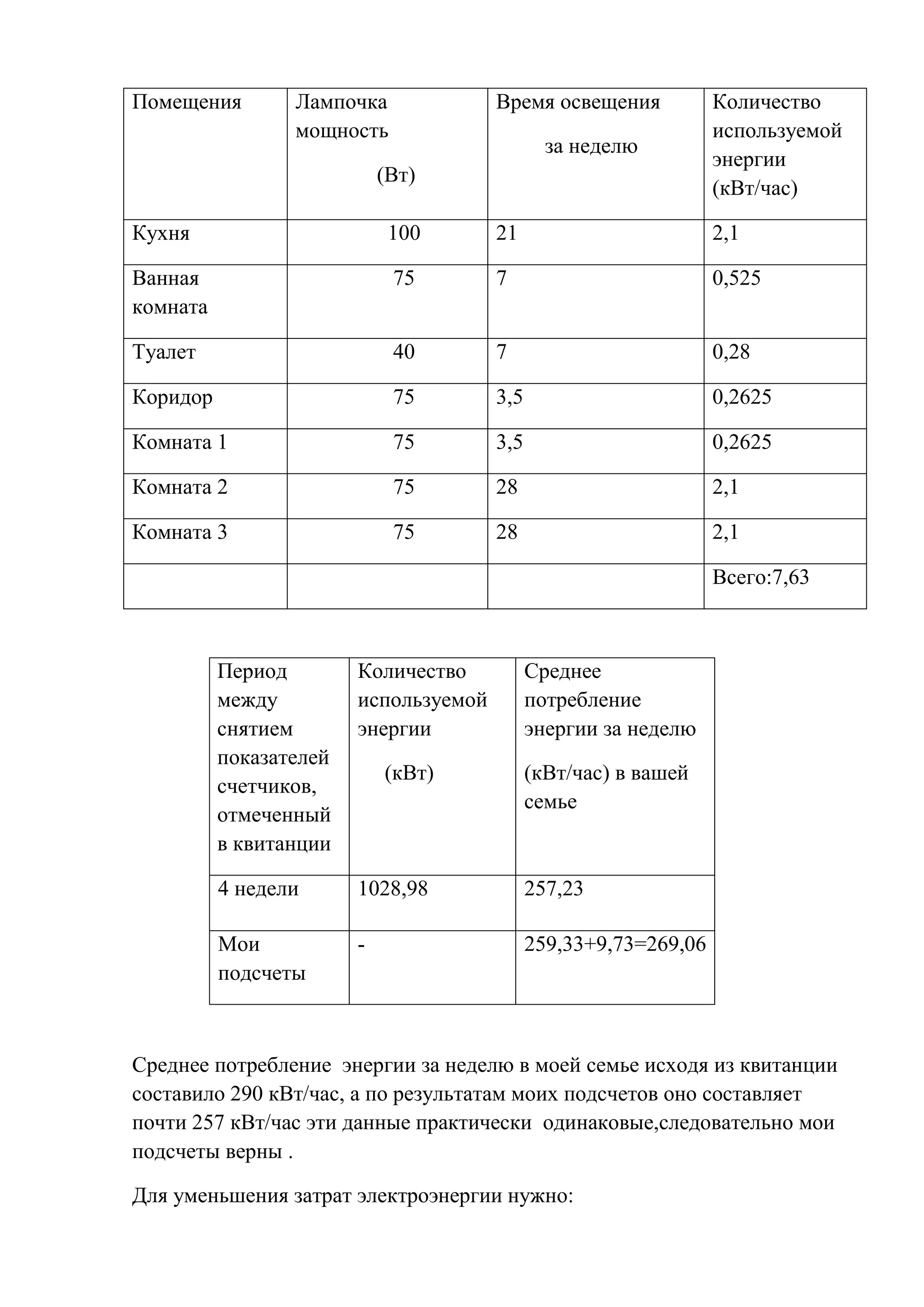 Помещения

Лампочка
мощность

Время освещения
за неделю

(Вт)

Количество
используемой
энергии
(кВт/час)

Кухня

100

21

2,1

Ванная
комната

75

7

0,525

Туалет

40

7

0,28

Коридор

75

3,5

0,2625

Комната 1

75

3,5

0,2625

Комната 2

75

28

2,1

Комната 3

75

28

2,1
Всего:7,63

Период
между
снятием
показателей
счетчиков,
отмеченный
в квитанции

Количество
используемой
энергии

4 недели

1028,98

257,23

Мои
подсчеты

-

259,33+9,73=269,06

(кВт)

Среднее
потребление
энергии за неделю
(кВт/час) в вашей
семье

Среднее потребление энергии за неделю в моей семье исходя из квитанции
составило 290 кВт/час, а по результатам моих подсчетов оно составляет
почти 257 кВт/час эти данные практически одинаковые,следовательно мои
подсчеты верны .
Для уменьшения затрат электроэнергии нужно:

 