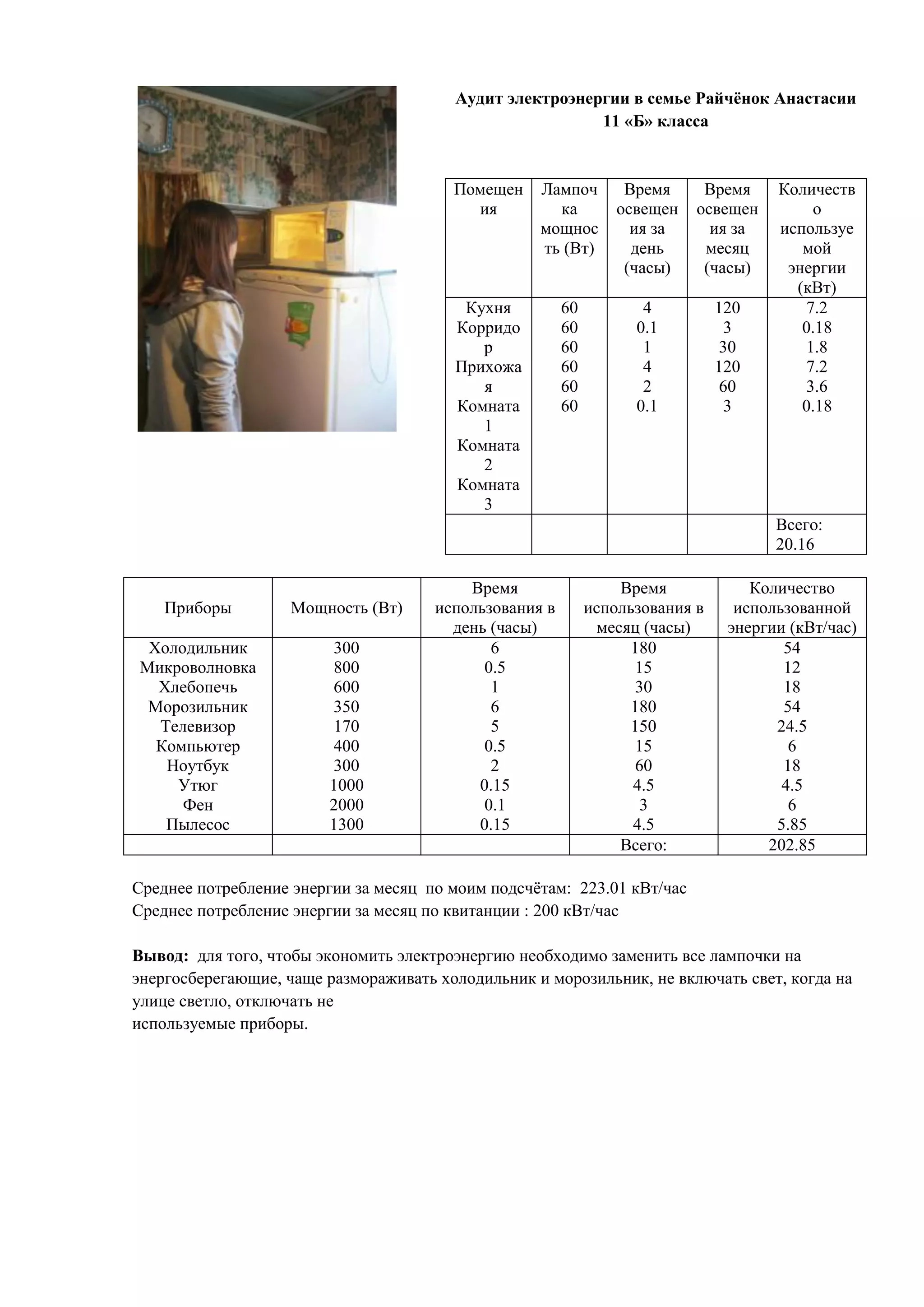 Аудит электроэнергии в семье Райчѐнок Анастасии
11 «Б» класса

Помещен
ия

Лампоч
ка
мощнос
ть (Вт)

Время
освещен
ия за
день
(часы)

Время
освещен
ия за
месяц
(часы)

Кухня
Корридо
р
Прихожа
я
Комната
1
Комната
2
Комната
3

60
60
60
60
60
60

4
0.1
1
4
2
0.1

120
3
30
120
60
3

Количеств
о
используе
мой
энергии
(кВт)
7.2
0.18
1.8
7.2
3.6
0.18

Всего:
20.16

Приборы

Мощность (Вт)

Холодильник
Микроволновка
Хлебопечь
Морозильник
Телевизор
Компьютер
Ноутбук
Утюг
Фен
Пылесос

300
800
600
350
170
400
300
1000
2000
1300

Время
использования в
день (часы)
6
0.5
1
6
5
0.5
2
0.15
0.1
0.15

Время
использования в
месяц (часы)
180
15
30
180
150
15
60
4.5
3
4.5
Всего:

Количество
использованной
энергии (кВт/час)
54
12
18
54
24.5
6
18
4.5
6
5.85
202.85

Среднее потребление энергии за месяц по моим подсчѐтам: 223.01 кВт/час
Среднее потребление энергии за месяц по квитанции : 200 кВт/час
Вывод: для того, чтобы экономить электроэнергию необходимо заменить все лампочки на
энергосберегающие, чаще размораживать холодильник и морозильник, не включать свет, когда на
улице светло, отключать не
используемые приборы.

 