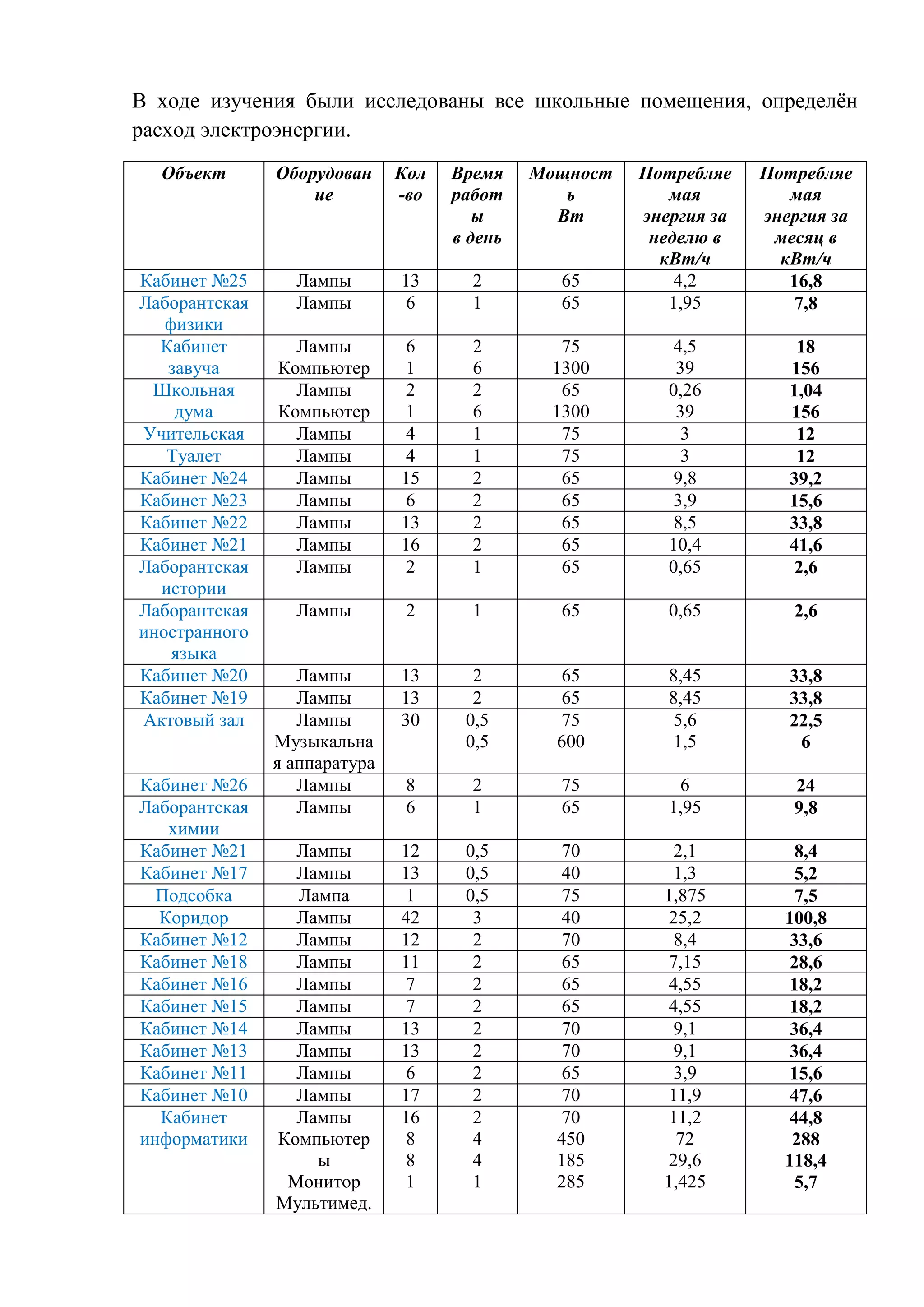 В ходе изучения были исследованы все школьные помещения, определѐн
расход электроэнергии.
Объект

Оборудован
ие

Кол
-во

Время
работ
ы
в день

Мощност
ь
Вт

Кабинет №25
Лаборантская
физики
Кабинет
завуча
Школьная
дума
Учительская
Туалет
Кабинет №24
Кабинет №23
Кабинет №22
Кабинет №21
Лаборантская
истории
Лаборантская
иностранного
языка
Кабинет №20
Кабинет №19
Актовый зал

Лампы
Лампы

13
6

2
1

Лампы
Компьютер
Лампы
Компьютер
Лампы
Лампы
Лампы
Лампы
Лампы
Лампы
Лампы

6
1
2
1
4
4
15
6
13
16
2

Лампы

Кабинет №26
Лаборантская
химии
Кабинет №21
Кабинет №17
Подсобка
Коридор
Кабинет №12
Кабинет №18
Кабинет №16
Кабинет №15
Кабинет №14
Кабинет №13
Кабинет №11
Кабинет №10
Кабинет
информатики

65
65

Потребляе
мая
энергия за
неделю в
кВт/ч
4,2
1,95

Потребляе
мая
энергия за
месяц в
кВт/ч
16,8
7,8

2
6
2
6
1
1
2
2
2
2
1

75
1300
65
1300
75
75
65
65
65
65
65

4,5
39
0,26
39
3
3
9,8
3,9
8,5
10,4
0,65

18
156
1,04
156
12
12
39,2
15,6
33,8
41,6
2,6

2

1

65

0,65

2,6

Лампы
Лампы
Лампы
Музыкальна
я аппаратура
Лампы
Лампы

13
13
30

2
2
0,5
0,5

65
65
75
600

8,45
8,45
5,6
1,5

33,8
33,8
22,5
6

8
6

2
1

75
65

6
1,95

24
9,8

Лампы
Лампы
Лампа
Лампы
Лампы
Лампы
Лампы
Лампы
Лампы
Лампы
Лампы
Лампы
Лампы
Компьютер
ы
Монитор
Мультимед.

12
13
1
42
12
11
7
7
13
13
6
17
16
8
8
1

0,5
0,5
0,5
3
2
2
2
2
2
2
2
2
2
4
4
1

70
40
75
40
70
65
65
65
70
70
65
70
70
450
185
285

2,1
1,3
1,875
25,2
8,4
7,15
4,55
4,55
9,1
9,1
3,9
11,9
11,2
72
29,6
1,425

8,4
5,2
7,5
100,8
33,6
28,6
18,2
18,2
36,4
36,4
15,6
47,6
44,8
288
118,4
5,7

 