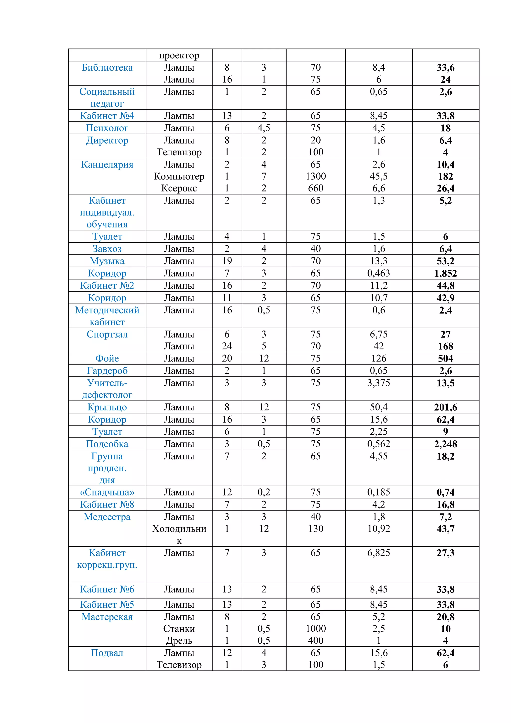Библиотека
Социальный
педагог
Кабинет №4
Психолог
Директор
Канцелярия
Кабинет
нндивидуал.
обучения
Туалет
Завхоз
Музыка
Коридор
Кабинет №2
Коридор
Методический
кабинет
Спортзал
Фойе
Гардероб
Учительдефектолог
Крыльцо
Коридор
Туалет
Подсобка
Группа
продлен.
дня
«Спадчына»
Кабинет №8
Медсестра
Кабинет
коррекц.груп.
Кабинет №6
Кабинет №5
Мастерская
Подвал

проектор
Лампы
Лампы
Лампы

8
16
1

3
1
2

70
75
65

8,4
6
0,65

33,6
24
2,6

Лампы
Лампы
Лампы
Телевизор
Лампы
Компьютер
Ксерокс
Лампы

13
6
8
1
2
1
1
2

2
4,5
2
2
4
7
2
2

65
75
20
100
65
1300
660
65

8,45
4,5
1,6
1
2,6
45,5
6,6
1,3

33,8
18
6,4
4
10,4
182
26,4
5,2

Лампы
Лампы
Лампы
Лампы
Лампы
Лампы
Лампы

4
2
19
7
16
11
16

1
4
2
3
2
3
0,5

75
40
70
65
70
65
75

1,5
1,6
13,3
0,463
11,2
10,7
0,6

6
6,4
53,2
1,852
44,8
42,9
2,4

Лампы
Лампы
Лампы
Лампы
Лампы

6
24
20
2
3

3
5
12
1
3

75
70
75
65
75

6,75
42
126
0,65
3,375

27
168
504
2,6
13,5

Лампы
Лампы
Лампы
Лампы
Лампы

8
16
6
3
7

12
3
1
0,5
2

75
65
75
75
65

50,4
15,6
2,25
0,562
4,55

201,6
62,4
9
2,248
18,2

Лампы
Лампы
Лампы
Холодильни
к
Лампы

12
7
3
1

0,2
2
3
12

75
75
40
130

0,185
4,2
1,8
10,92

0,74
16,8
7,2
43,7

7

3

65

6,825

27,3

Лампы
Лампы
Лампы
Станки
Дрель
Лампы
Телевизор

13
13
8
1
1
12
1

2
2
2
0,5
0,5
4
3

65
65
65
1000
400
65
100

8,45
8,45
5,2
2,5
1
15,6
1,5

33,8
33,8
20,8
10
4
62,4
6

 