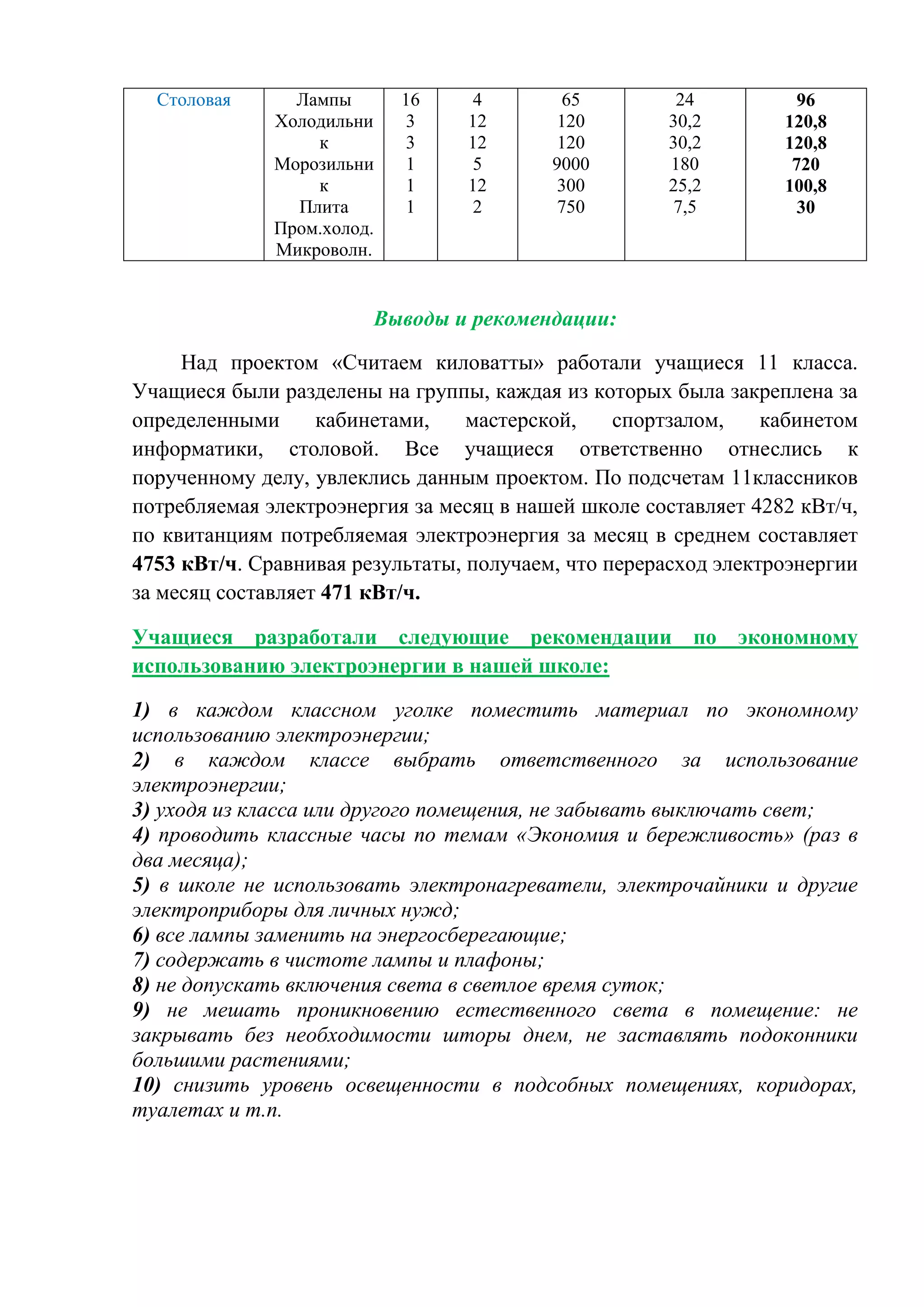 Столовая

Лампы
Холодильни
к
Морозильни
к
Плита
Пром.холод.
Микроволн.

16
3
3
1
1
1

4
12
12
5
12
2

65
120
120
9000
300
750

24
30,2
30,2
180
25,2
7,5

96
120,8
120,8
720
100,8
30

Выводы и рекомендации:
Над проектом «Считаем киловатты» работали учащиеся 11 класса.
Учащиеся были разделены на группы, каждая из которых была закреплена за
определенными
кабинетами,
мастерской,
спортзалом,
кабинетом
информатики, столовой. Все учащиеся ответственно отнеслись к
порученному делу, увлеклись данным проектом. По подсчетам 11классников
потребляемая электроэнергия за месяц в нашей школе составляет 4282 кВт/ч,
по квитанциям потребляемая электроэнергия за месяц в среднем составляет
4753 кВт/ч. Сравнивая результаты, получаем, что перерасход электроэнергии
за месяц составляет 471 кВт/ч.
Учащиеся разработали следующие рекомендации по экономному
использованию электроэнергии в нашей школе:
1) в каждом классном уголке поместить материал по экономному
использованию электроэнергии;
2) в каждом классе выбрать ответственного за использование
электроэнергии;
3) уходя из класса или другого помещения, не забывать выключать свет;
4) проводить классные часы по темам «Экономия и бережливость» (раз в
два месяца);
5) в школе не использовать электронагреватели, электрочайники и другие
электроприборы для личных нужд;
6) все лампы заменить на энергосберегающие;
7) содержать в чистоте лампы и плафоны;
8) не допускать включения света в светлое время суток;
9) не мешать проникновению естественного света в помещение: не
закрывать без необходимости шторы днем, не заставлять подоконники
большими растениями;
10) снизить уровень освещенности в подсобных помещениях, коридорах,
туалетах и т.п.

 