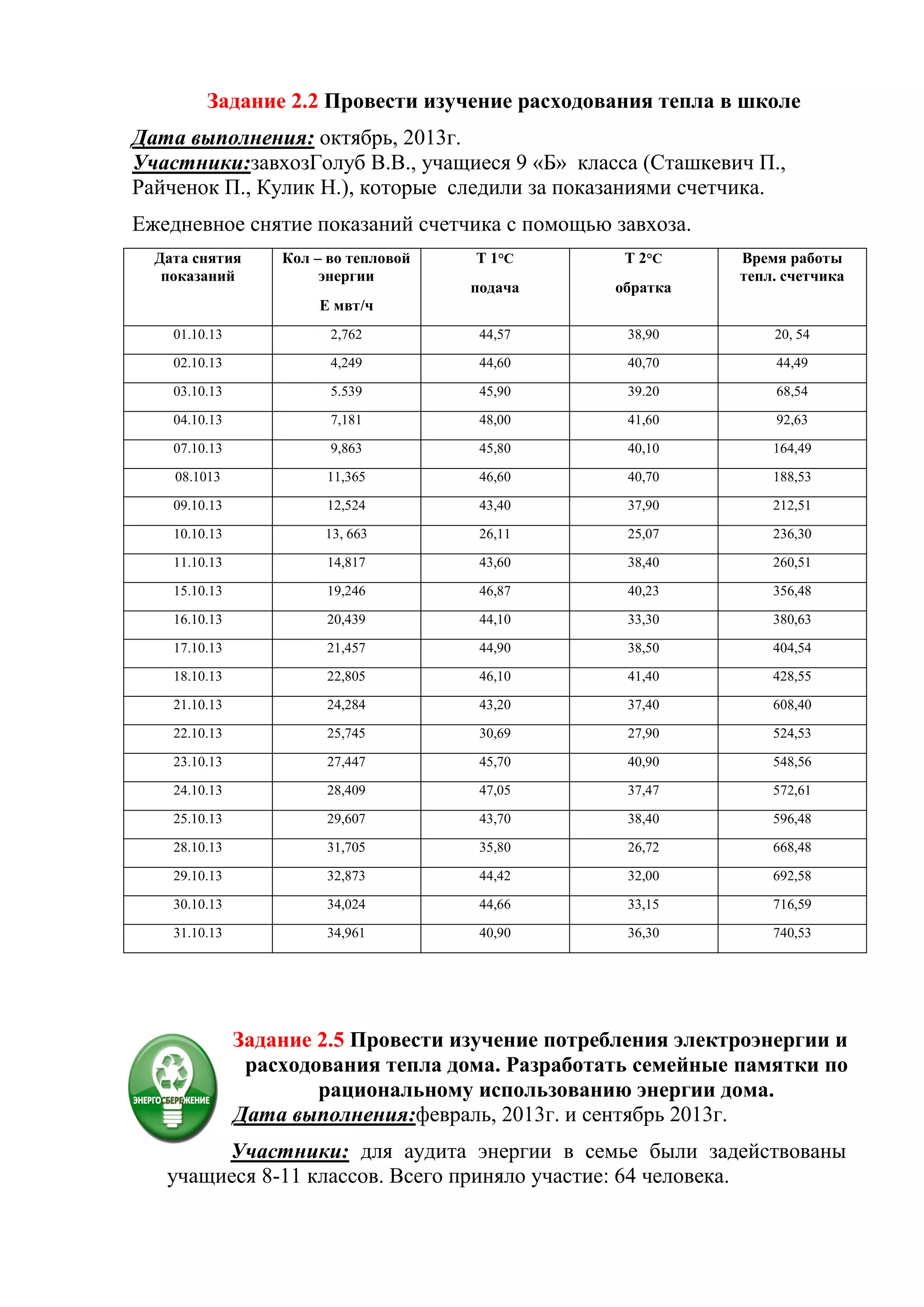 Задание 2.2 Провести изучение расходования тепла в школе
Дата выполнения: октябрь, 2013г.
Участники:завхозГолуб В.В., учащиеся 9 «Б» класса (Сташкевич П.,
Райченок П., Кулик Н.), которые следили за показаниями счетчика.
Ежедневное снятие показаний счетчика с помощью завхоза.
Дата снятия
показаний

Кол – во тепловой
энергии

Т 1°С

Т 2°С

подача

обратка

Время работы
тепл. счетчика

Е мвт/ч
01.10.13

2,762

44,57

38,90

20, 54

02.10.13

4,249

44,60

40,70

44,49

03.10.13

5.539

45,90

39.20

68,54

04.10.13

7,181

48,00

41,60

92,63

07.10.13

9,863

45,80

40,10

164,49

08.1013

11,365

46,60

40,70

188,53

09.10.13

12,524

43,40

37,90

212,51

10.10.13

13, 663

26,11

25,07

236,30

11.10.13

14,817

43,60

38,40

260,51

15.10.13

19,246

46,87

40,23

356,48

16.10.13

20,439

44,10

33,30

380,63

17.10.13

21,457

44,90

38,50

404,54

18.10.13

22,805

46,10

41,40

428,55

21.10.13

24,284

43,20

37,40

608,40

22.10.13

25,745

30,69

27,90

524,53

23.10.13

27,447

45,70

40,90

548,56

24.10.13

28,409

47,05

37,47

572,61

25.10.13

29,607

43,70

38,40

596,48

28.10.13

31,705

35,80

26,72

668,48

29.10.13

32,873

44,42

32,00

692,58

30.10.13

34,024

44,66

33,15

716,59

31.10.13

34,961

40,90

36,30

740,53

Задание 2.5 Провести изучение потребления электроэнергии и
расходования тепла дома. Разработать семейные памятки по
рациональному использованию энергии дома.
Дата выполнения:февраль, 2013г. и сентябрь 2013г.
Участники: для аудита энергии в семье были задействованы
учащиеся 8-11 классов. Всего приняло участие: 64 человека.

 