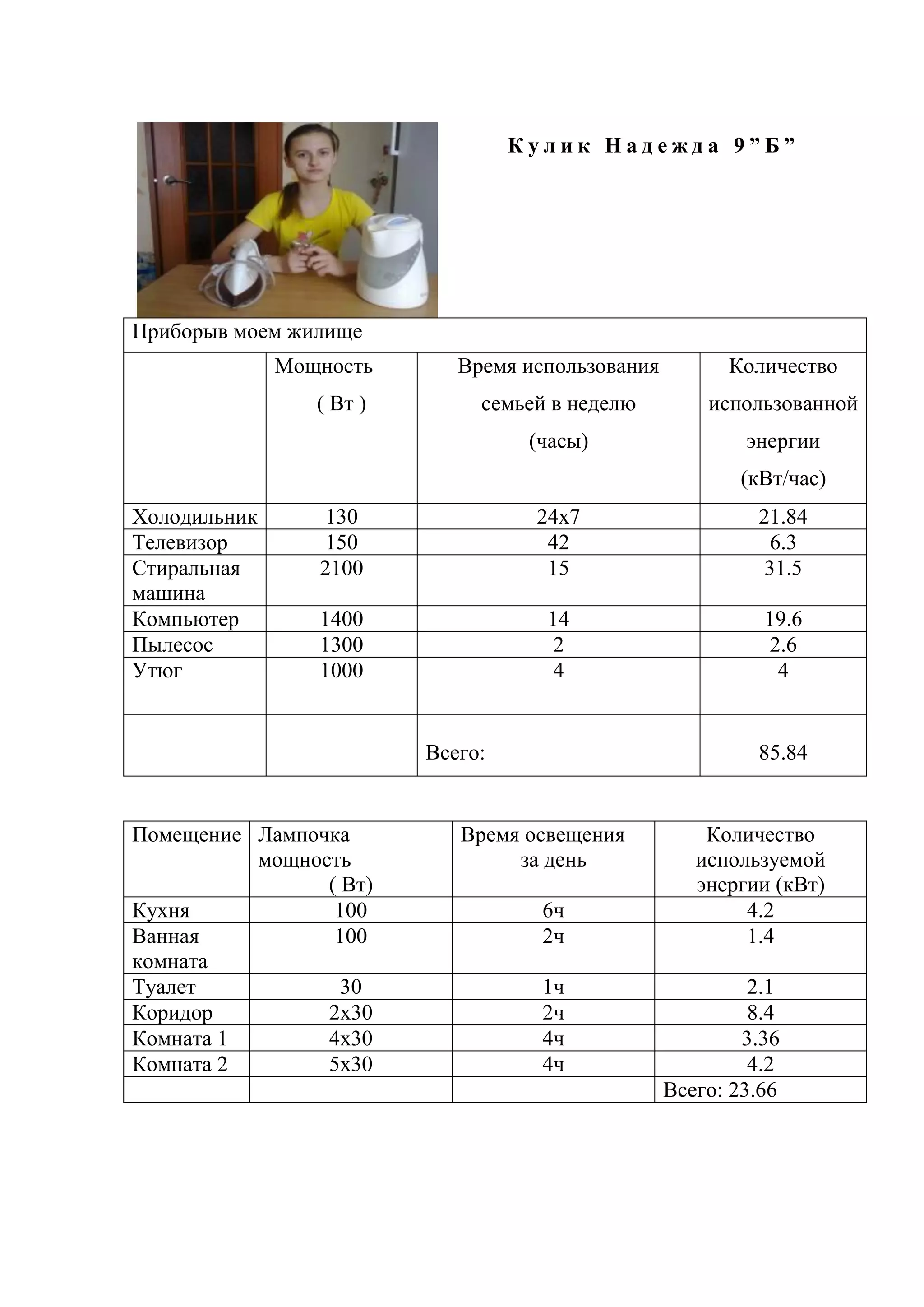 Кулик Надежда 9”Б”

Приборыв моем жилище
Мощность

Количество

семьей в неделю

использованной

(часы)

( Вт )

Время использования

энергии
(кВт/час)

Холодильник
Телевизор
Стиральная
машина
Компьютер
Пылесос
Утюг

130
150
2100

24х7
42
15

21.84
6.3
31.5

1400
1300
1000

14
2
4

19.6
2.6
4

Всего:

Помещение Лампочка
мощность
( Вт)
Кухня
100
Ванная
100
комната
Туалет
30
Коридор
2х30
Комната 1
4х30
Комната 2
5х30

85.84

Время освещения
за день
6ч
2ч
1ч
2ч
4ч
4ч

Количество
используемой
энергии (кВт)
4.2
1.4
2.1
8.4
3.36
4.2
Всего: 23.66

 