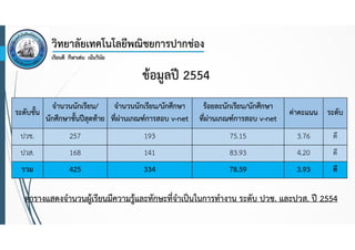 ข้อมูลปี 2554
จํานวนนักเรียน/
จํานวนนักเรียน/นักศึกษา
ระดับชั้น
นักศึกษาชั้นปีสุดท้าย ที่ผ่านเกณฑ์การสอบ v-net

ร้อยละนักเรียน/นักศึกษา
ที่ผ่านเกณฑ์การสอบ v-net

ค่าคะแนน ระดับ

ปวช.

257

193

75.15

3.76

ดี

ปวส.

168

141

83.93

4.20

ดี

รวม

425

334

78.59

3.93

ดี

ตารางแสดงจํานวนผู้เรียนมีความรู้และทักษะที่จําเป็นในการทํางาน ระดับ ปวช. และปวส. ปี 2554

 