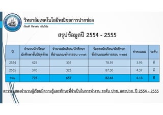 สรุปข้อมูลปี 2554 - 2555
ปี

จํานวนนักเรียน/
จํานวนนักเรียน/นักศึกษา
นักศึกษาชั้นปีสุดท้าย ที่ผ่านเกณฑ์การสอบ v-net

ร้อยละนักเรียน/นักศึกษา
ที่ผ่านเกณฑ์การสอบ v-net

ค่าคะแนน ระดับ

2554

425

334

78.59

3.93

ดี

2555

370

323

87.30

4.37

ดี

รวม

795

657

82.64

4.13

ดี

ตารางแสดงจํานวนผู้เรียนมีความรู้และทักษะที่จําเป็นในการทํางาน ระดับ ปวช. และปวส. ปี 2554 - 2555

 