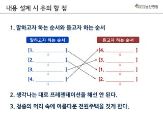 내용 설계 시 유의 할 점
1. 말하고자 하는 순서와 듣고자 하는 순서
말하고자 하는 순서

듣고자 하는 순서

[1.

]

[4.

]

[2.

]

[3.

]

[3.

]

[1.

]

[4.

]

[2.

]

2. 생각나는 대로 프레젠테이션을 해선 안 된다.
3. 청중의 머리 속에 아름다운 전원주택을 짓게 한다.

 