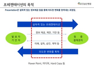 프레젠테이션의 목적
Presentation은 설득력 있는 정보제공 등을 통해 의도한 변화를 얻어내는 과정임.

설득력 있는 프레젠테이션
정보 제공, 제안, 기안 등
발표자
기안자

a
이해, 설득, 승인, 계약 등
의도한 변화를 획득

Power Point, 미디어, Hard Copy 등

청
중
결재권자

 