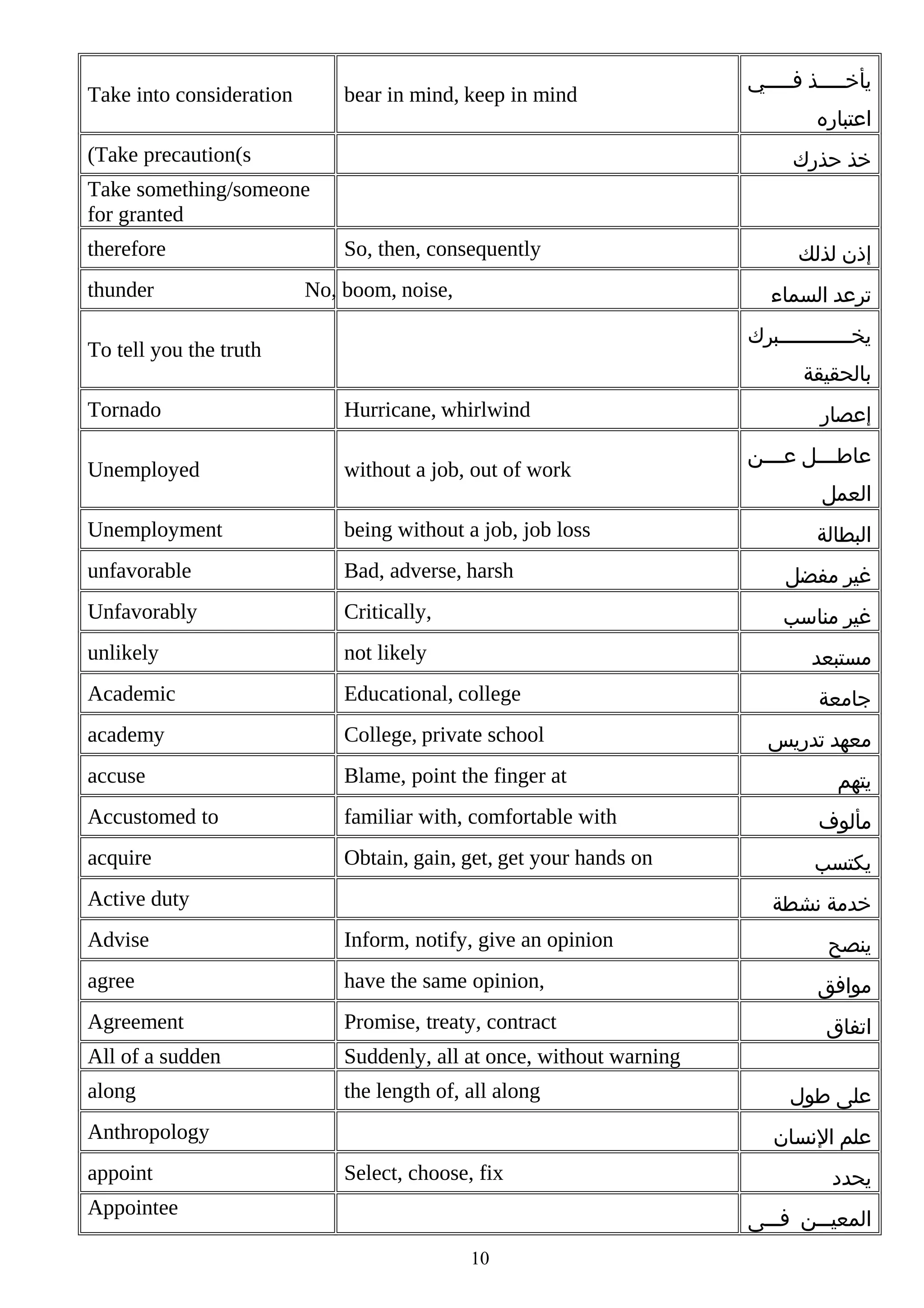 Take into consideration

bear in mind, keep in mind

(Take precaution(s

‫يأخبببببذ فبببببي‬
‫اعتباره‬
‫خذ حذرك‬

Take something/someone
for granted
therefore
thunder

So, then, consequently
No, boom, noise,

‫إذن لذلك‬
‫ترعد السماء‬
‫يخبببببببببببببرك‬
‫ب‬

To tell you the truth

‫بالحقيقة‬

Tornado

Hurricane, whirlwind

Unemployed

without a job, out of work

Unemployment

being without a job, job loss

unfavorable

Bad, adverse, harsh

‫غير مفضل‬

Unfavorably

Critically,

‫غير مناسب‬

unlikely

not likely

‫مستبعد‬

Academic

Educational, college

academy

College, private school

accuse

Blame, point the finger at

Accustomed to

familiar with, comfortable with

‫مألوف‬

acquire

Obtain, gain, get, get your hands on

‫يكتسب‬

Active duty

‫إعصار‬
‫عاطببببل عببببن‬
‫العمل‬
‫البطالة‬

‫جامعة‬
‫معهد تدريس‬
‫يتهم‬

‫خدمة نشطة‬

Advise

Inform, notify, give an opinion

agree

have the same opinion,

‫موافق‬

Agreement

Promise, treaty, contract

‫اتفاق‬

All of a sudden

Suddenly, all at once, without warning

along

the length of, all along

Anthropology
appoint

‫ينصح‬

‫على طول‬
‫علم النسان‬

Select, choose, fix

Appointee

‫يحدد‬
‫المعيبببن فبببى‬

10

 