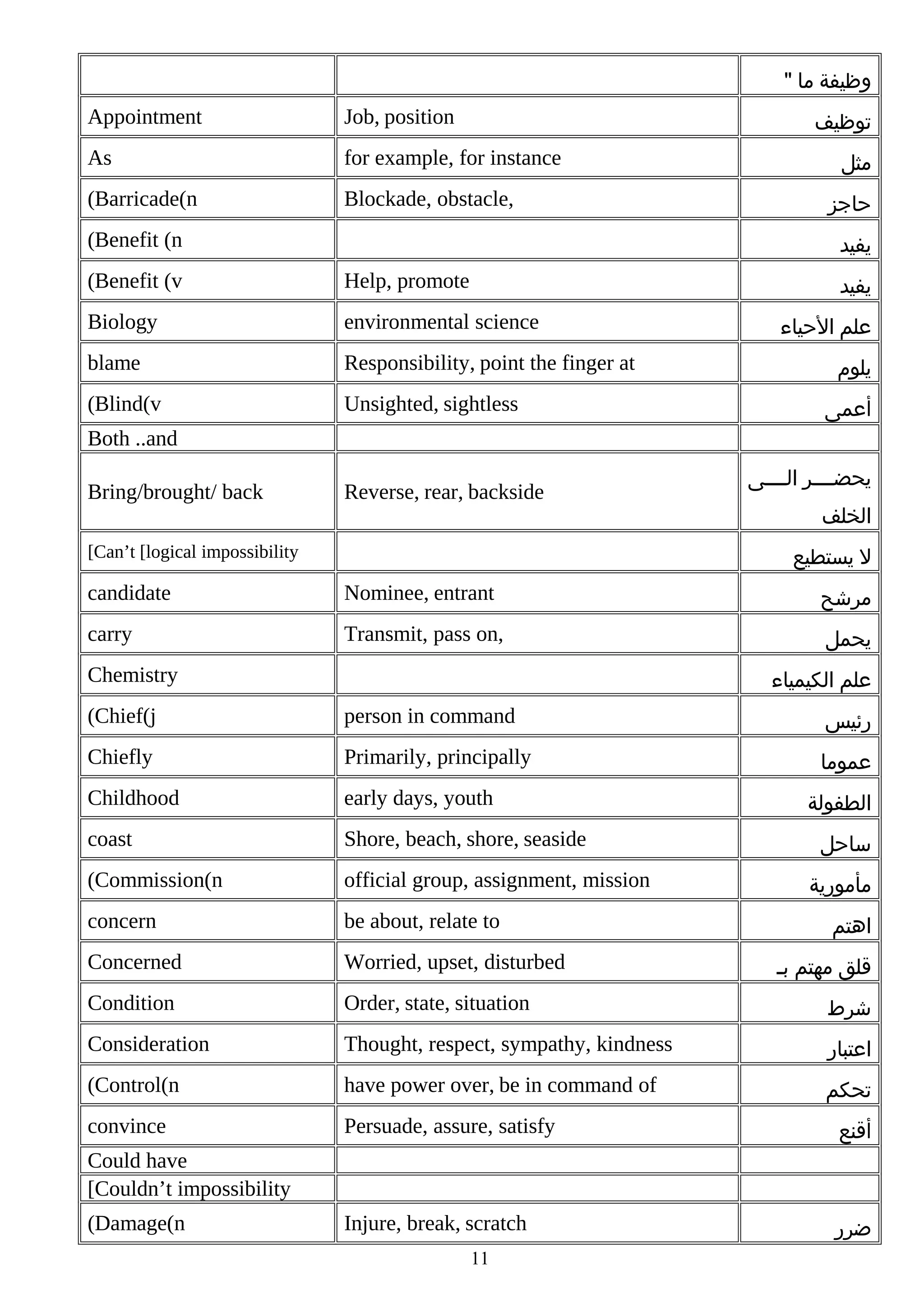 " ‫وظيفة ما‬
Appointment

Job, position

As

for example, for instance

(Barricade(n

Blockade, obstacle,

‫توظيف‬

(Benefit (n

‫مثل‬
‫حاجز‬
‫يفيد‬

(Benefit (v

Help, promote

Biology

environmental science

blame

Responsibility, point the finger at

(Blind(v

Unsighted, sightless

‫يفيد‬
‫علم الحياء‬
‫يلوم‬
‫أعمى‬

Both ..and
Bring/brought/ back

Reverse, rear, backside

‫يحضببببر الببببى‬
‫الخلف‬
‫ل يستطيع‬

[Can’t [logical impossibility

candidate

Nominee, entrant

‫مرشح‬

carry

Transmit, pass on,

‫يحمل‬

Chemistry

‫علم الكيمياء‬

(Chief(j

person in command

‫رئيس‬

Chiefly

Primarily, principally

‫عموما‬

Childhood

early days, youth

coast

Shore, beach, shore, seaside

(Commission(n

official group, assignment, mission

concern

be about, relate to

Concerned

Worried, upset, disturbed

Condition

Order, state, situation

‫شرط‬

Consideration

Thought, respect, sympathy, kindness

‫اعتبار‬

(Control(n

have power over, be in command of

‫تحكم‬

convince

Persuade, assure, satisfy

‫أقنع‬

Injure, break, scratch

‫ضرر‬

‫الطفولة‬
‫ساحل‬
‫مأمورية‬
‫اهتم‬
‫قلق مهتم بب‬

Could have
[Couldn’t impossibility
(Damage(n

11

 