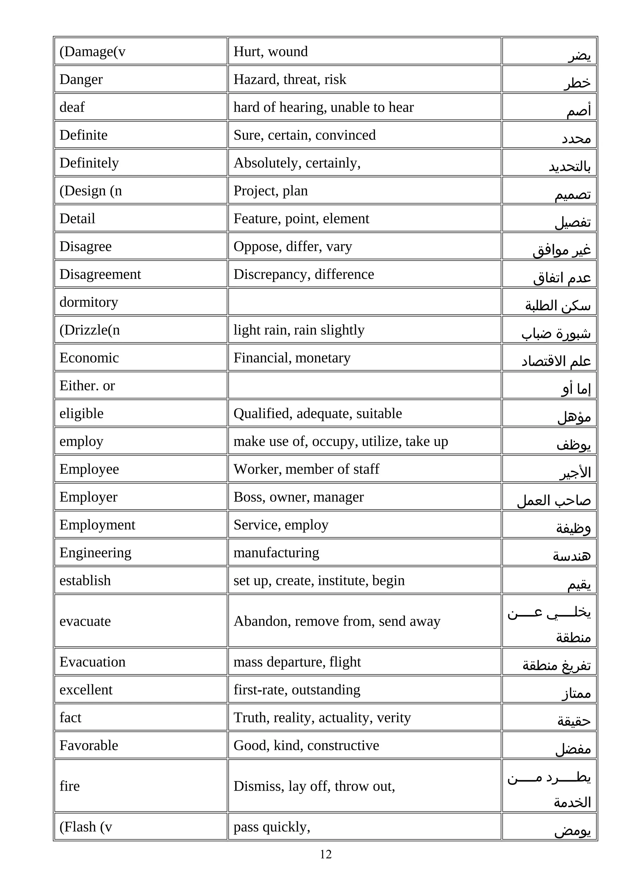 (Damage(v

Hurt, wound

‫يضر‬

Danger

Hazard, threat, risk

‫خطر‬

deaf

hard of hearing, unable to hear

‫أصم‬

Definite

Sure, certain, convinced

‫محدد‬

Definitely

Absolutely, certainly,

(Design (n

Project, plan

‫تصميم‬

Detail

Feature, point, element

‫تفصيل‬

Disagree

Oppose, differ, vary

‫غير موافق‬

Disagreement

Discrepancy, difference

‫عدم اتفاق‬

dormitory

‫بالتحديد‬

‫سكن الطلبة‬

(Drizzle(n

light rain, rain slightly

‫شبورة ضباب‬

Economic

Financial, monetary

‫علم القتصاد‬

Either. or

‫إما أو‬

eligible

Qualified, adequate, suitable

‫مؤهل‬

employ

make use of, occupy, utilize, take up

‫يوظف‬

Employee

Worker, member of staff

‫الجير‬

Employer

Boss, owner, manager

Employment

Service, employ

‫وظيفة‬

Engineering

manufacturing

‫هندسة‬

establish

set up, create, institute, begin

evacuate

Abandon, remove from, send away

Evacuation

mass departure, flight

‫تفريغ منطقة‬

excellent

first-rate, outstanding

‫ممتاز‬

fact

Truth, reality, actuality, verity

‫حقيقة‬

Favorable

Good, kind, constructive

‫مفضل‬

fire

Dismiss, lay off, throw out,

(Flash (v

pass quickly,

‫صاحب العمل‬

‫يقيم‬
‫يخلببببي عببببن‬
‫منطقة‬

‫يط ببببرد م ببببن‬
‫ب‬
‫ب‬
‫الخدمة‬
‫يومض‬

12

 