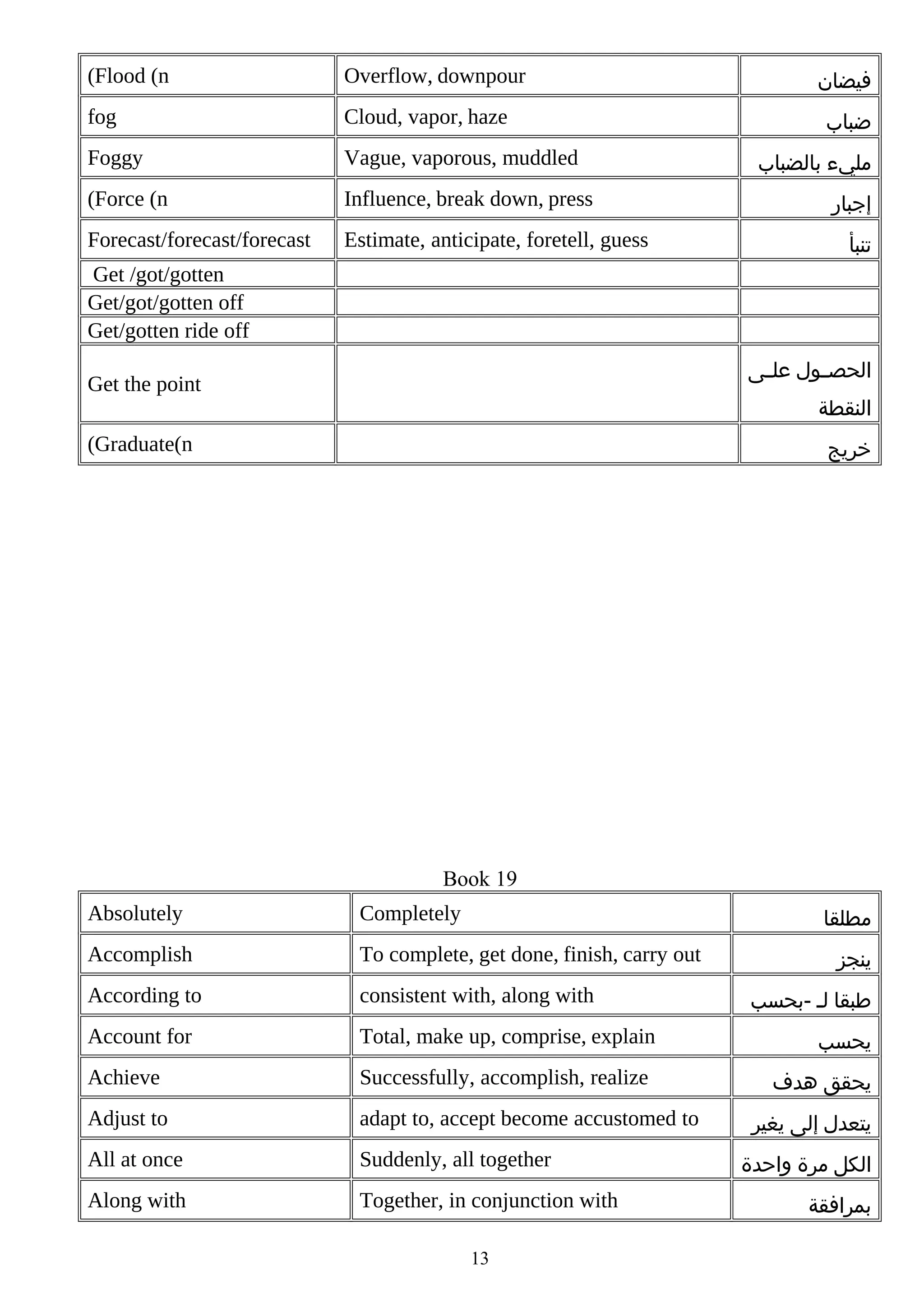 (Flood (n

Overflow, downpour

fog

Cloud, vapor, haze

Foggy

Vague, vaporous, muddled

(Force (n

Influence, break down, press

Forecast/forecast/forecast

Estimate, anticipate, foretell, guess

‫فيضان‬
‫ضباب‬
‫مليء بالضباب‬
‫إجبار‬
‫تنبأ‬

Get /got/gotten
Get/got/gotten off
Get/gotten ride off
‫الحصببول علببى‬

Get the point

‫النقطة‬

(Graduate(n

‫خريج‬

Book 19
Absolutely

Completely

Accomplish

To complete, get done, finish, carry out

According to

consistent with, along with

Account for

Total, make up, comprise, explain

Achieve

Successfully, accomplish, realize

Adjust to

adapt to, accept become accustomed to

All at once

Suddenly, all together

Along with

Together, in conjunction with

‫مطلقا‬

13

‫ينجز‬
‫طبقا لب -بحسب‬
‫يحسب‬
‫يحقق هدف‬
‫يتعدل إلى يغير‬
‫الكل مرة واحدة‬
‫بمرافقة‬

 