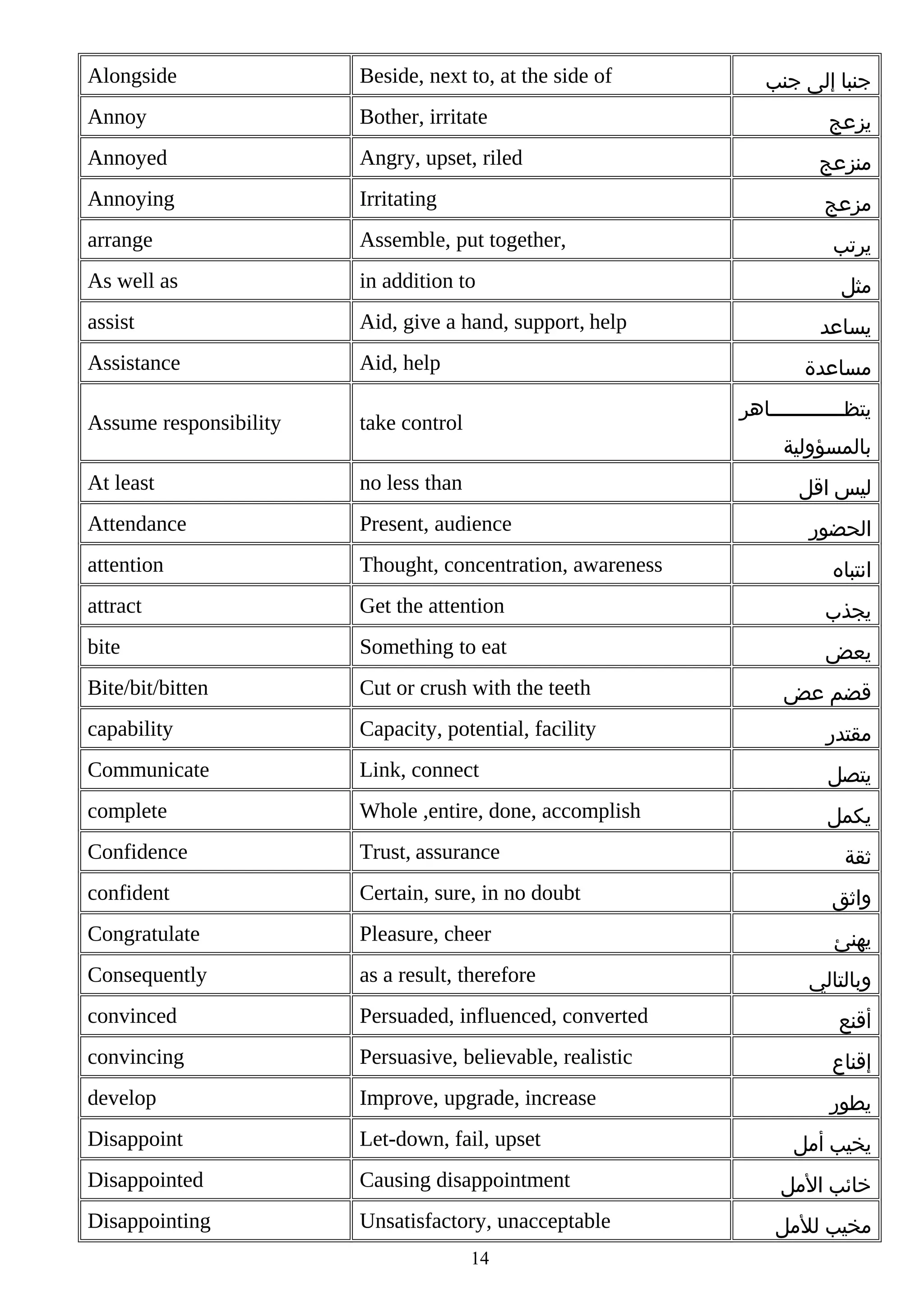 Alongside

Beside, next to, at the side of

Annoy

Bother, irritate

Annoyed

Angry, upset, riled

‫منزعج‬

Annoying

Irritating

‫مزعج‬

arrange

Assemble, put together,

As well as

in addition to

assist

Aid, give a hand, support, help

Assistance

Aid, help

Assume responsibility

take control

At least

no less than

Attendance

Present, audience

attention

Thought, concentration, awareness

attract

Get the attention

‫يجذب‬

bite

Something to eat

‫يعض‬

Bite/bit/bitten

Cut or crush with the teeth

‫قضم عض‬

capability

Capacity, potential, facility

‫مقتدر‬

Communicate

Link, connect

‫يتصل‬

complete

Whole ,entire, done, accomplish

‫يكمل‬

Confidence

Trust, assurance

confident

Certain, sure, in no doubt

‫واثق‬

Congratulate

Pleasure, cheer

‫يهنئ‬

Consequently

as a result, therefore

convinced

Persuaded, influenced, converted

convincing

Persuasive, believable, realistic

‫إقناع‬

develop

Improve, upgrade, increase

‫يطور‬

Disappoint

Let-down, fail, upset

Disappointed

Causing disappointment

‫خائب المل‬

Disappointing

Unsatisfactory, unacceptable

‫مخيب للمل‬

‫جنبا إلى جنب‬
‫يزعج‬

‫يرتب‬
‫مثل‬
‫يساعد‬
‫مساعدة‬
‫يتظ بببببببببببباهر‬
‫ب‬
‫بالمسؤولية‬
‫ليس اقل‬

14

‫الحضور‬
‫انتباه‬

‫ثقة‬

‫وبالتالي‬
‫أقنع‬

‫يخيب أمل‬

 