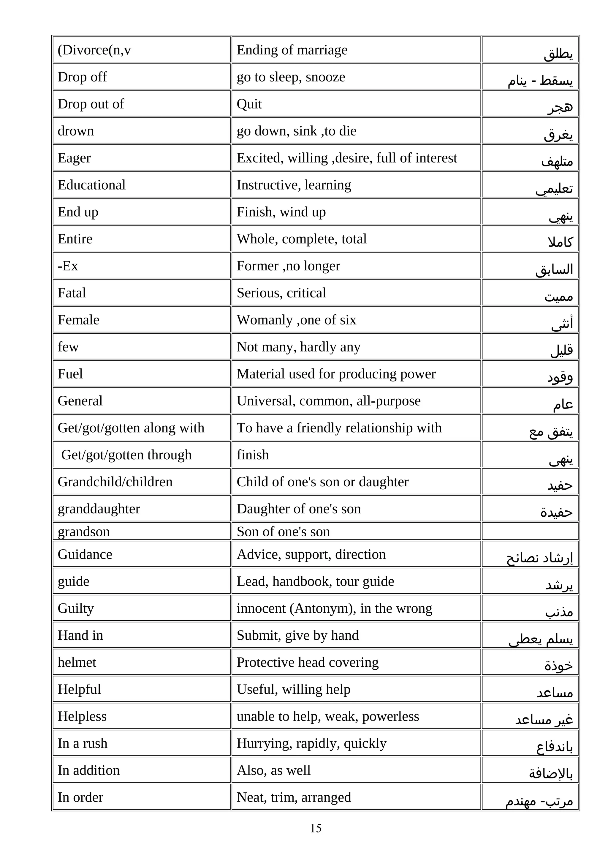 (Divorce(n,v

Ending of marriage

‫يطلق‬

Drop off

go to sleep, snooze

‫يسقط - ينام‬

Drop out of

Quit

drown

go down, sink ,to die

‫يغرق‬

Eager

Excited, willing ,desire, full of interest

‫متلهف‬

Educational

Instructive, learning

End up

Finish, wind up

‫ينهي‬

Entire

Whole, complete, total

‫كامل‬

-Ex

Former ,no longer

Fatal

Serious, critical

Female

Womanly ,one of six

‫أنثى‬

few

Not many, hardly any

‫قليل‬

Fuel

Material used for producing power

‫وقود‬

General

Universal, common, all-purpose

Get/got/gotten along with

To have a friendly relationship with

Get/got/gotten through

finish

‫ينهى‬

Grandchild/children

Child of one's son or daughter

‫حفيد‬

granddaughter

Daughter of one's son

grandson

Son of one's son

Guidance

Advice, support, direction

guide

Lead, handbook, tour guide

‫يرشد‬

Guilty

innocent (Antonym), in the wrong

‫مذنب‬

Hand in

Submit, give by hand

helmet

Protective head covering

Helpful

Useful, willing help

Helpless

unable to help, weak, powerless

In a rush

Hurrying, rapidly, quickly

In addition

Also, as well

In order

Neat, trim, arranged

‫هجر‬

15

‫تعليمي‬

‫السابق‬
‫مميت‬

‫عام‬
‫يتفق مع‬

‫حفيدة‬
‫إرشاد نصائح‬

‫يسلم يعطى‬
‫خوذة‬
‫مساعد‬
‫غير مساعد‬
‫باندفاع‬
‫بالضافة‬
‫مرتب- مهندم‬

 
