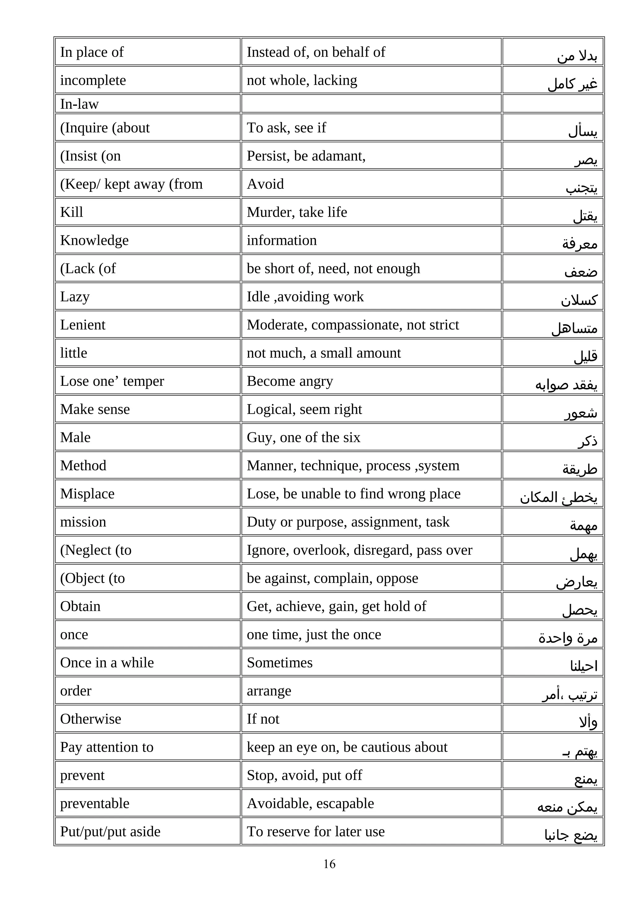 In place of

Instead of, on behalf of

incomplete

not whole, lacking

‫بدل من‬
‫غير كامل‬

In-law
(Inquire (about

To ask, see if

(Insist (on

Persist, be adamant,

(Keep/ kept away (from

Avoid

Kill

Murder, take life

Knowledge

information

‫معرفة‬

(Lack (of

be short of, need, not enough

‫ضعف‬

Lazy

Idle ,avoiding work

‫كسلن‬

Lenient

Moderate, compassionate, not strict

little

not much, a small amount

Lose one’ temper

Become angry

Make sense

Logical, seem right

‫شعور‬

Male

Guy, one of the six

‫ذكر‬

Method

Manner, technique, process ,system

‫طريقة‬

Misplace

Lose, be unable to find wrong place

‫يخطئ المكان‬

mission

Duty or purpose, assignment, task

‫مهمة‬

(Neglect (to

Ignore, overlook, disregard, pass over

‫يهمل‬

(Object (to

be against, complain, oppose

‫يعارض‬

Obtain

Get, achieve, gain, get hold of

‫يحصل‬

once

one time, just the once

Once in a while

Sometimes

order

arrange

Otherwise

If not

Pay attention to

keep an eye on, be cautious about

prevent

Stop, avoid, put off

preventable

Avoidable, escapable

Put/put/put aside

To reserve for later use

‫يسأل‬
‫يصر‬
‫يتجنب‬
‫يقتل‬

‫متساهل‬
‫قليل‬
‫يفقد صوابه‬

‫مرة واحدة‬
‫احيلنا‬
‫ترتيب ،أمر‬
‫وأل‬

16

‫يهتم بب‬
‫يمنع‬
‫يمكن منعه‬
‫يضع جانبا‬

 