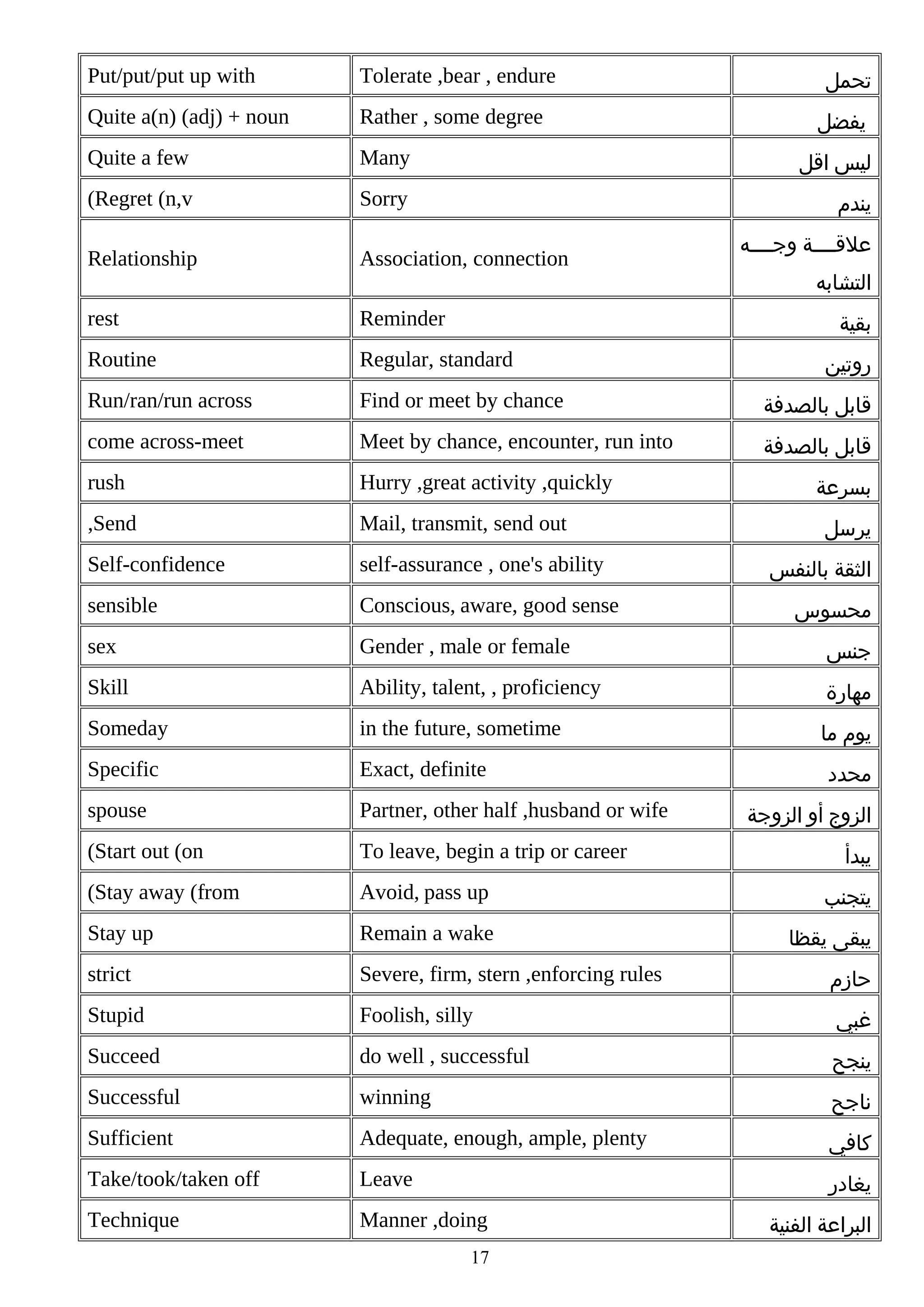 Put/put/put up with

Tolerate ,bear , endure

Quite a(n) (adj) + noun

Rather , some degree

Quite a few

Many

‫ليس اقل‬

(Regret (n,v

Sorry

‫يندم‬

Relationship

Association, connection

rest

Reminder

Routine

Regular, standard

Run/ran/run across

Find or meet by chance

‫قابل بالصدفة‬

come across-meet

Meet by chance, encounter, run into

‫قابل بالصدفة‬

rush

Hurry ,great activity ,quickly

,Send

Mail, transmit, send out

Self-confidence

self-assurance , one's ability

sensible

Conscious, aware, good sense

sex

Gender , male or female

‫جنس‬

Skill

Ability, talent, , proficiency

‫مهارة‬

Someday

in the future, sometime

‫يوم ما‬

Specific

Exact, definite

spouse

Partner, other half ,husband or wife

(Start out (on

To leave, begin a trip or career

(Stay away (from

Avoid, pass up

‫يتجنب‬

Stay up

Remain a wake

‫يبقى يقظا‬

strict

Severe, firm, stern ,enforcing rules

‫حازم‬

Stupid

Foolish, silly

‫غبي‬

Succeed

do well , successful

‫ينجح‬

Successful

winning

‫ناجح‬

Sufficient

Adequate, enough, ample, plenty

‫كافي‬

Take/took/taken off

Leave

‫يغادر‬

Technique

Manner ,doing

‫تحمل‬
‫يفضل‬

‫علقببببة وجببببه‬
‫التشابه‬
‫بقية‬

17

‫روتين‬

‫بسرعة‬
‫يرسل‬
‫الثقة بالنفس‬
‫محسوس‬

‫محدد‬
‫الزوج أو الزوجة‬
‫يبدأ‬

‫البراعة الفنية‬

 