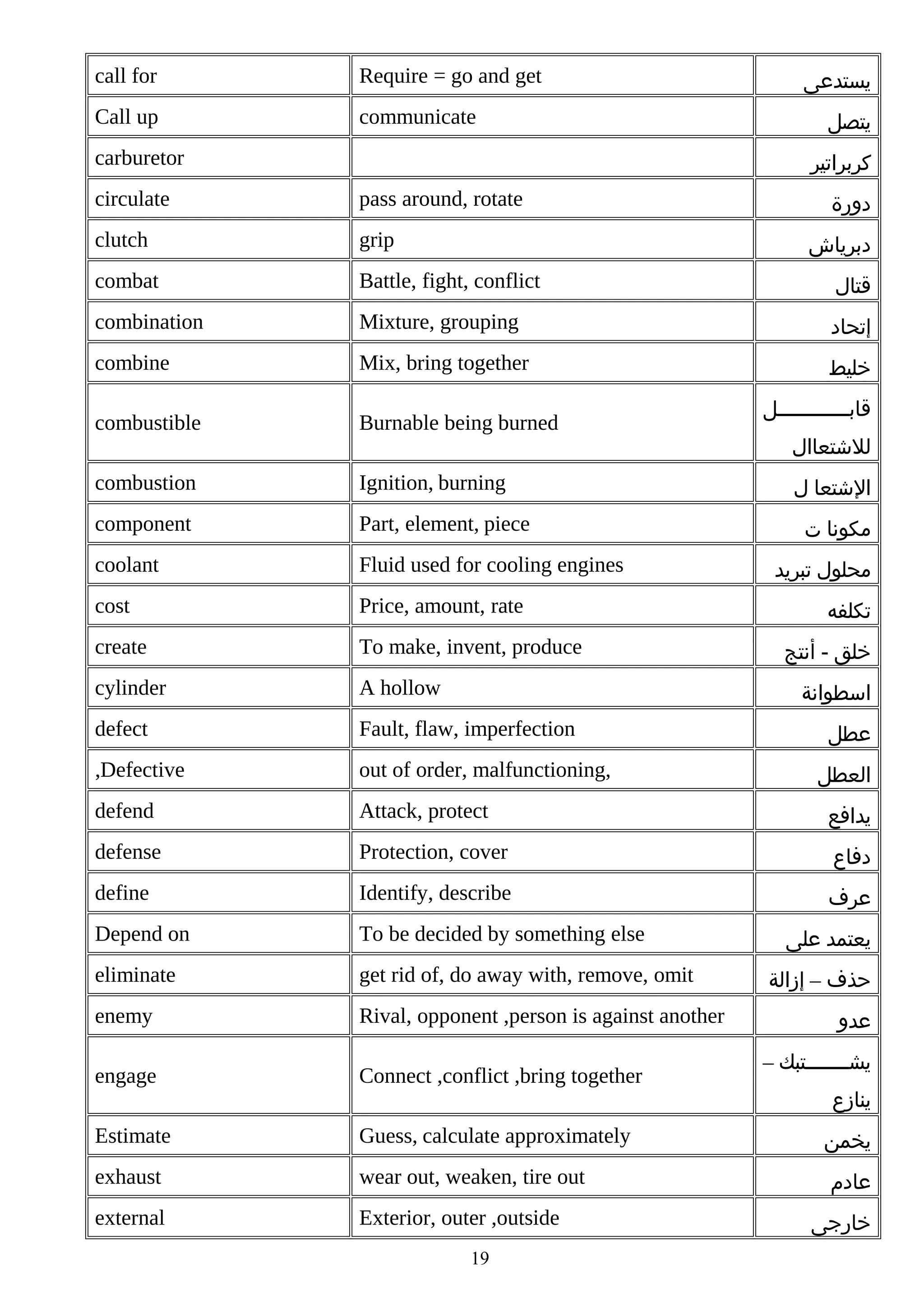 call for

Require = go and get

Call up

communicate

carburetor

‫يستدعى‬
‫يتصل‬
‫كربراتير‬

circulate

pass around, rotate

clutch

grip

combat

Battle, fight, conflict

‫قتال‬

combination

Mixture, grouping

‫إتحاد‬

combine

Mix, bring together

‫خليط‬

combustible

Burnable being burned

combustion

Ignition, burning

component

Part, element, piece

coolant

Fluid used for cooling engines

cost

Price, amount, rate

create

To make, invent, produce

cylinder

A hollow

defect

Fault, flaw, imperfection

,Defective

out of order, malfunctioning,

defend

Attack, protect

‫يدافع‬

defense

Protection, cover

‫دفاع‬

define

Identify, describe

‫عرف‬

Depend on

To be decided by something else

eliminate

get rid of, do away with, remove, omit

enemy

Rival, opponent ,person is against another

engage

Connect ,conflict ,bring together

Estimate

Guess, calculate approximately

‫يخمن‬

exhaust

wear out, weaken, tire out

‫عادم‬

external

Exterior, outer ,outside

‫دورة‬
‫دبرياش‬

‫قابببببببببببببل‬
‫للشتعاال‬
‫الشتعا ل‬
‫مكونا ت‬
‫محلول تبريد‬
‫تكلفه‬
‫خلق - أنتج‬
‫اسطوانة‬

19

‫عطل‬
‫العطل‬

‫يعتمد على‬
‫حذف – إزالة‬
‫عدو‬
– ‫يشبببببببتبك‬
‫ب‬
‫ينازع‬

‫خارجى‬

 
