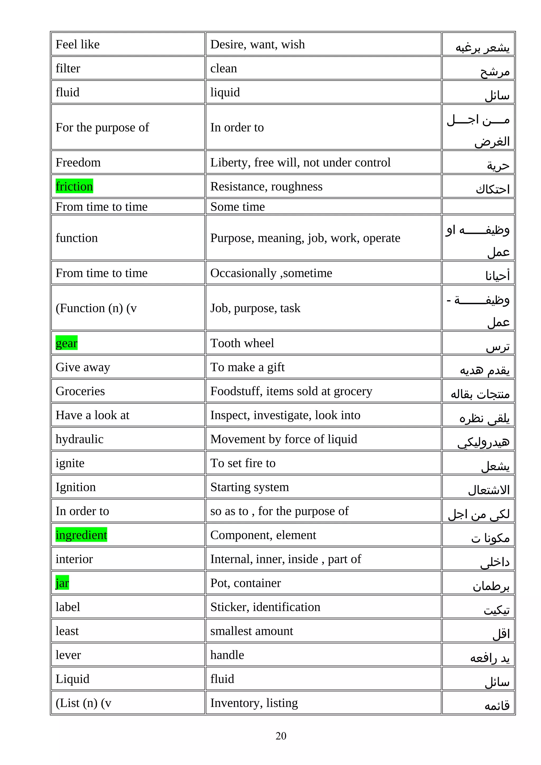 Feel like

Desire, want, wish

filter

clean

‫مرشح‬

fluid

liquid

‫سائل‬

For the purpose of

In order to

Freedom

Liberty, free will, not under control

friction

Resistance, roughness

From time to time

Some time

function

Purpose, meaning, job, work, operate

From time to time

Occasionally ,sometime

(Function (n) (v

Job, purpose, task

gear

Tooth wheel

Give away

To make a gift

Groceries

Foodstuff, items sold at grocery

Have a look at

Inspect, investigate, look into

‫يلقى نظره‬

hydraulic

Movement by force of liquid

‫هيدروليكي‬

ignite

To set fire to

Ignition

Starting system

In order to

so as to , for the purpose of

ingredient

Component, element

interior

Internal, inner, inside , part of

jar

Pot, container

label

Sticker, identification

least

smallest amount

lever

handle

Liquid

fluid

‫سائل‬

(List (n) (v

Inventory, listing

‫قائمه‬

‫يشعر برغبه‬

‫مممممن اجممممل‬
‫الغرض‬
‫حرية‬
‫احتكاك‬
‫وظيفممممممه او‬
‫عمل‬
‫أحيانا‬
- ‫وظيف مممممممة‬
‫م‬
‫عمل‬
‫ترس‬
‫يقدم هديه‬
‫منتجات بقاله‬

‫يشعل‬
‫الشتعال‬
‫لكى من اجل‬
‫مكونا ت‬
‫داخلى‬
‫برطمان‬
‫تيكيت‬
‫اقل‬
‫يد رافعه‬

20

 