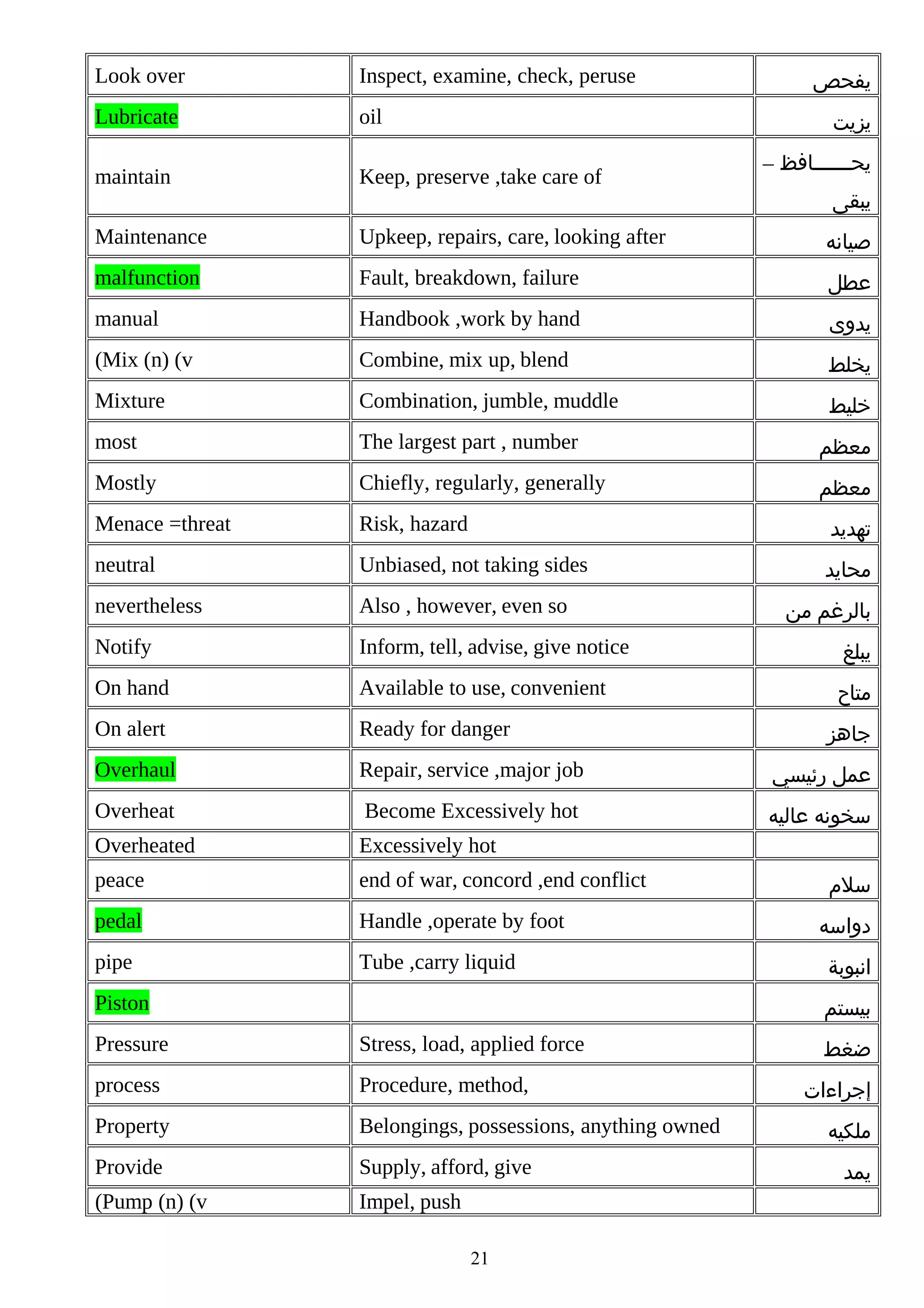 Look over

Inspect, examine, check, peruse

Lubricate

oil

maintain

Keep, preserve ,take care of

Maintenance

Upkeep, repairs, care, looking after

‫صيانه‬

malfunction

Fault, breakdown, failure

‫عطل‬

manual

Handbook ,work by hand

‫يدوى‬

(Mix (n) (v

Combine, mix up, blend

‫يخلط‬

Mixture

Combination, jumble, muddle

‫خليط‬

most

The largest part , number

‫معظم‬

Mostly

Chiefly, regularly, generally

‫معظم‬

Menace =threat

Risk, hazard

‫تهديد‬

neutral

Unbiased, not taking sides

‫محايد‬

nevertheless

Also , however, even so

Notify

Inform, tell, advise, give notice

‫يبلغ‬

On hand

Available to use, convenient

‫متاح‬

On alert

Ready for danger

Overhaul

Repair, service ,major job

‫عمل رئيسي‬

Overheat

Become Excessively hot

‫سخونه عاليه‬

Overheated

Excessively hot

peace

end of war, concord ,end conflict

pedal

Handle ,operate by foot

pipe

Tube ,carry liquid

‫يفحص‬
‫يزيت‬

Piston

– ‫يح ممممممافظ‬
‫م‬
‫يبقى‬

‫بالرغم من‬

‫جاهز‬

‫سلم‬
‫دواسه‬
‫انبوبة‬
‫بيستم‬

Pressure

Stress, load, applied force

process

Procedure, method,

Property

Belongings, possessions, anything owned

Provide

Supply, afford, give

(Pump (n) (v

Impel, push
21

‫ضغط‬
‫إجراءات‬
‫ملكيه‬
‫يمد‬

 