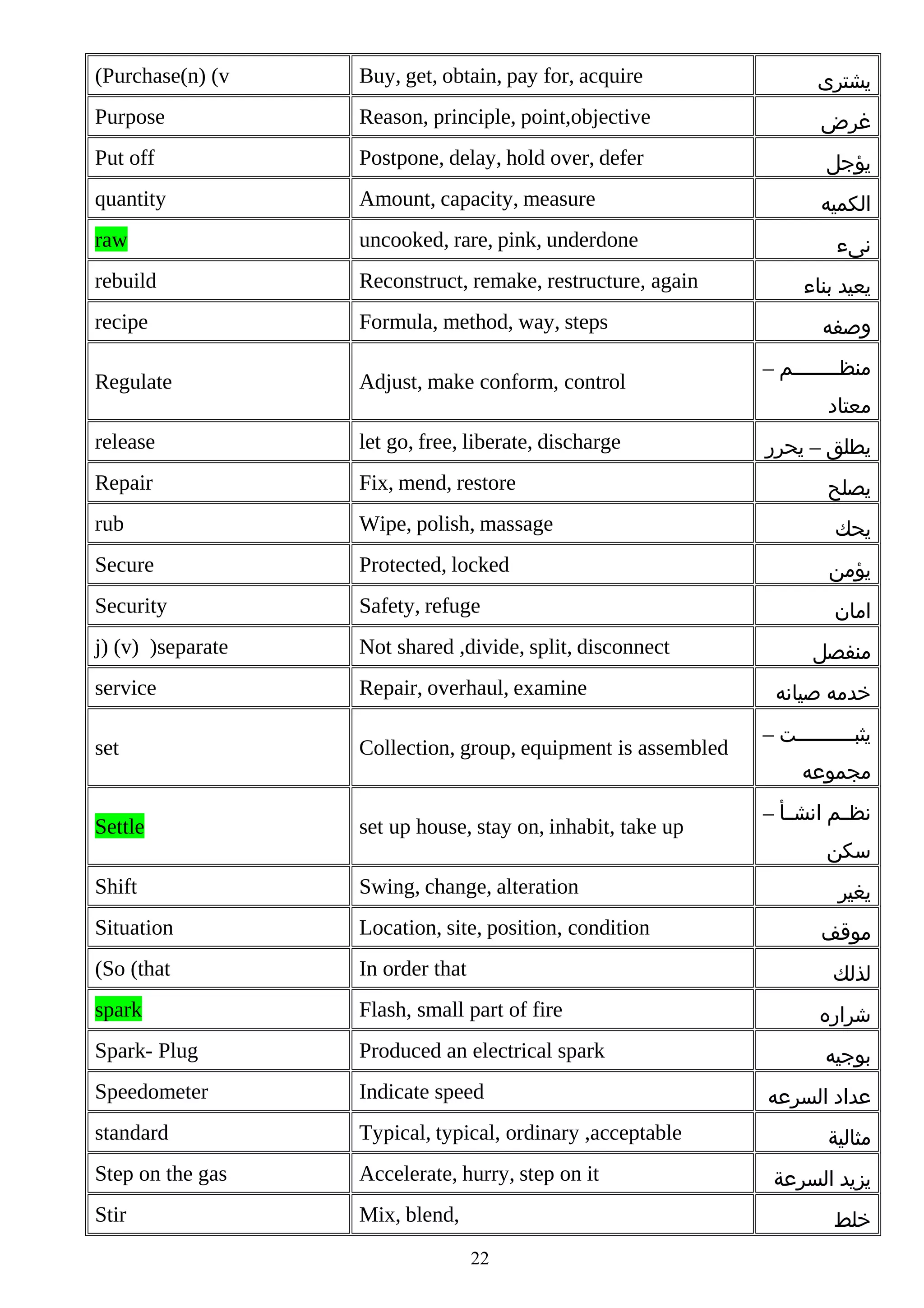 (Purchase(n) (v

Buy, get, obtain, pay for, acquire

‫يشترى‬

Purpose

Reason, principle, point,objective

‫غرض‬

Put off

Postpone, delay, hold over, defer

‫يؤجل‬

quantity

Amount, capacity, measure

‫الكميه‬

raw

uncooked, rare, pink, underdone

rebuild

Reconstruct, remake, restructure, again

recipe

Formula, method, way, steps

Regulate

Adjust, make conform, control

release

let go, free, liberate, discharge

Repair

Fix, mend, restore

rub

Wipe, polish, massage

Secure

Protected, locked

‫يؤمن‬

Security

Safety, refuge

‫امان‬

j) (v) )separate

Not shared ,divide, split, disconnect

service

Repair, overhaul, examine

set

Collection, group, equipment is assembled

Settle

set up house, stay on, inhabit, take up

Shift

Swing, change, alteration

Situation

Location, site, position, condition

(So (that

In order that

spark

Flash, small part of fire

‫شراره‬

Spark- Plug

Produced an electrical spark

‫بوجيه‬

Speedometer

Indicate speed

standard

Typical, typical, ordinary ,acceptable

Step on the gas

Accelerate, hurry, step on it

Stir

Mix, blend,

‫نىء‬
‫يعيد بناء‬
‫وصفه‬
– ‫منظممممممممم‬
‫معتاد‬
‫يطلق – يحرر‬
‫يصلح‬
‫يحك‬

‫منفصل‬
‫خدمه صيانه‬
– ‫يثبممممممممممت‬
‫مجموعه‬
– ‫نظممم انشممأ‬
‫سكن‬
‫يغير‬
‫موقف‬
‫لذلك‬

‫عداد السرعه‬
‫مثالية‬
‫يزيد السرعة‬
‫خلط‬

22

 