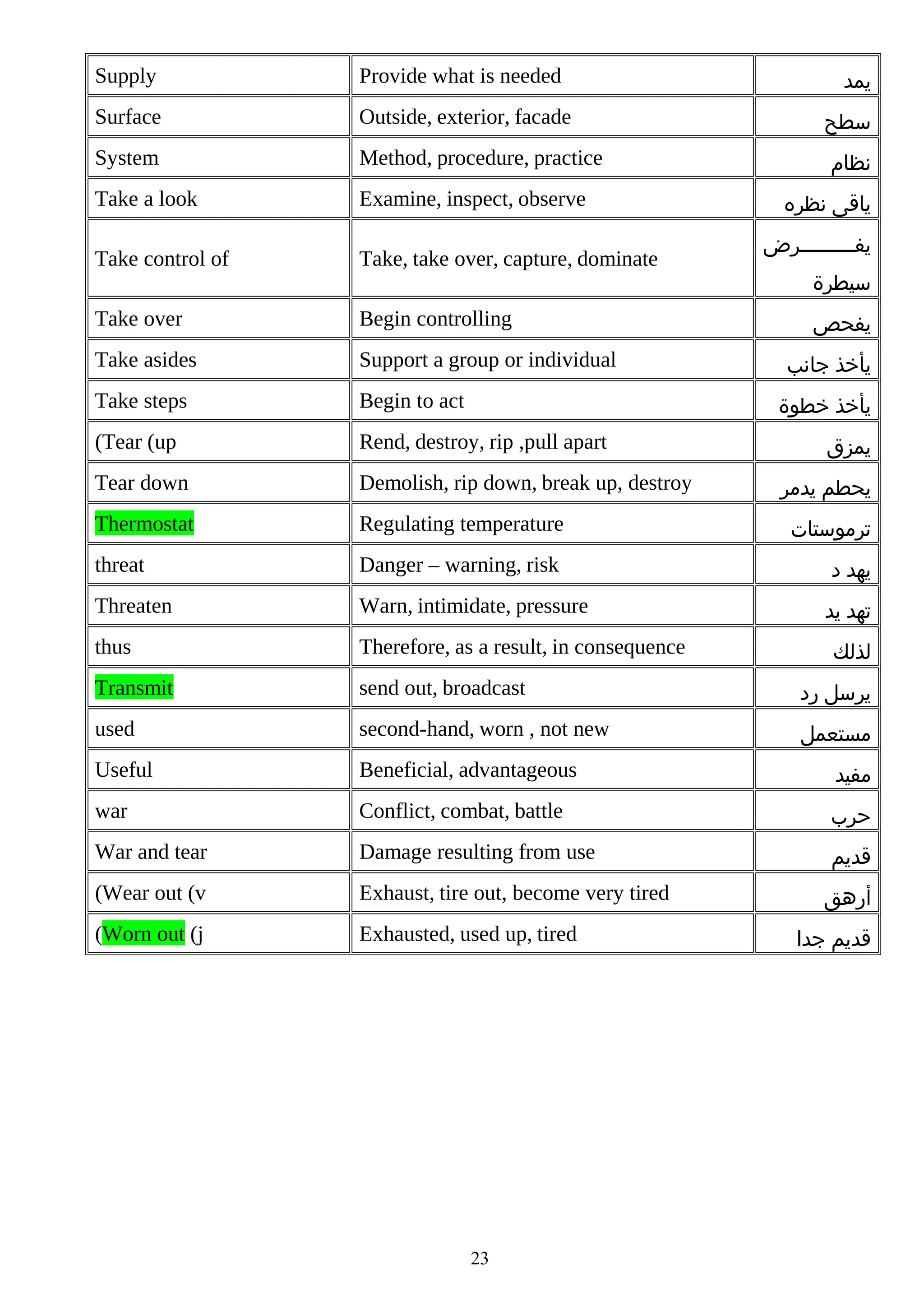 Supply

Provide what is needed

Surface

Outside, exterior, facade

‫سطح‬

System

Method, procedure, practice

‫نظام‬

Take a look

Examine, inspect, observe

Take control of

Take, take over, capture, dominate

Take over

Begin controlling

Take asides

Support a group or individual

Take steps

Begin to act

(Tear (up

Rend, destroy, rip ,pull apart

Tear down

Demolish, rip down, break up, destroy

Thermostat

Regulating temperature

‫ترموستات‬

threat

Danger – warning, risk

‫يهد د‬

Threaten

Warn, intimidate, pressure

thus

Therefore, as a result, in consequence

Transmit

send out, broadcast

‫يرسل رد‬

used

second-hand, worn , not new

‫مستعمل‬

Useful

Beneficial, advantageous

‫مفيد‬

war

Conflict, combat, battle

‫ح رب‬

War and tear

Damage resulting from use

‫قديم‬

(Wear out (v

Exhaust, tire out, become very tired

(Worn out (j

Exhausted, used up, tired

‫يمد‬

‫ياقى نظره‬
‫يفمممممممممرض‬
‫سيطرة‬
‫يفحص‬
‫يأخذ جانب‬
‫يأخذ خطوة‬

23

‫يمزق‬
‫يحطم يدمر‬

‫تهد يد‬
‫لذلك‬

‫أرهق‬
‫قديم جدا‬

 
