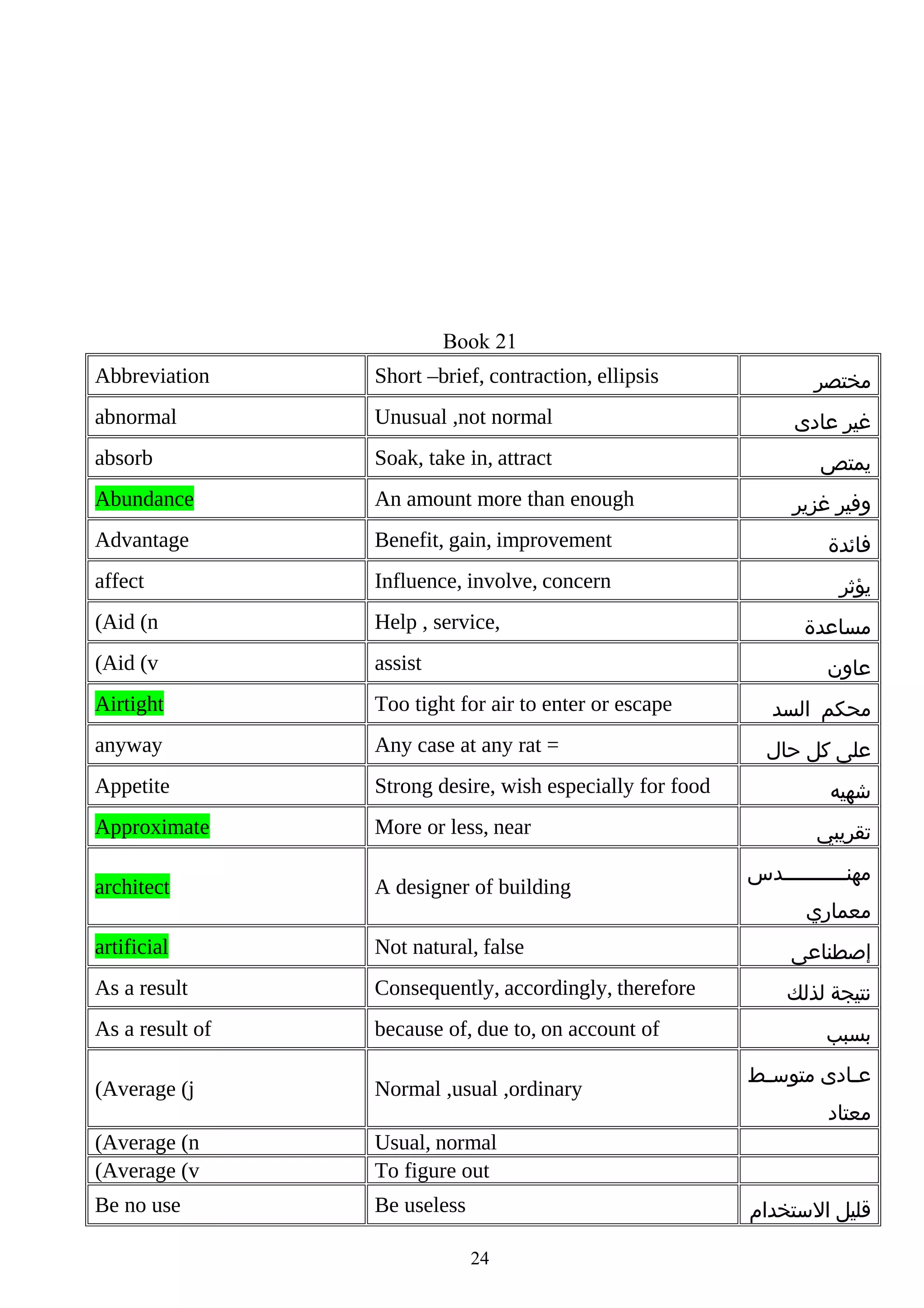 Book 21
Abbreviation

Short –brief, contraction, ellipsis

abnormal

Unusual ,not normal

‫غير عادى‬

absorb

Soak, take in, attract

‫يمتص‬

Abundance

An amount more than enough

Advantage

Benefit, gain, improvement

‫فائدة‬

affect

Influence, involve, concern

‫يؤثر‬

(Aid (n

Help , service,

(Aid (v

assist

Airtight

Too tight for air to enter or escape

‫محكم السد‬

anyway

Any case at any rat =

‫على كل حال‬

Appetite

Strong desire, wish especially for food

Approximate

More or less, near

architect

A designer of building

artificial

Not natural, false

‫إصطناعى‬

As a result

Consequently, accordingly, therefore

‫نتيجة لذلك‬

As a result of

because of, due to, on account of

(Average (j

Normal ,usual ,ordinary

(Average (n
(Average (v

Usual, normal
To figure out

Be no use

Be useless

‫مختصر‬

‫وفير غزير‬

‫مساعدة‬
‫عاون‬

‫شهيه‬
‫تقريبي‬
‫مهنمممممممممممدس‬
‫معماري‬

‫بسبب‬
‫عمادى متوس مط‬
‫م‬
‫م‬
‫معتاد‬

‫قليل الستخدام‬
24

 