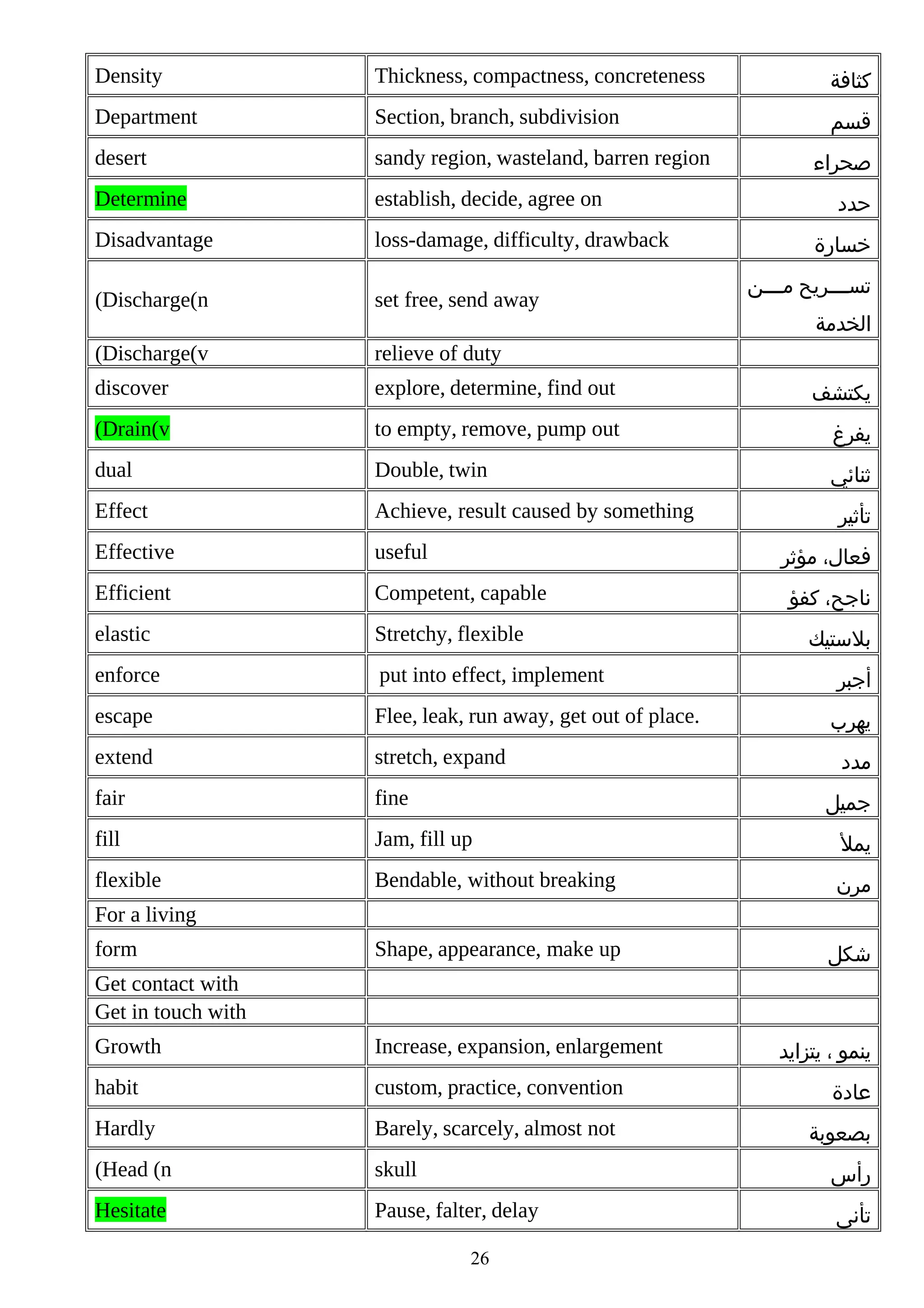 Density

Thickness, compactness, concreteness

‫كثافة‬

Department

Section, branch, subdivision

‫قسم‬

desert

sandy region, wasteland, barren region

Determine

establish, decide, agree on

Disadvantage

loss-damage, difficulty, drawback

(Discharge(n

set free, send away

(Discharge(v

relieve of duty

discover

explore, determine, find out

‫يكتشف‬

(Drain(v

to empty, remove, pump out

‫يفرغ‬

dual

Double, twin

‫ثنائي‬

Effect

Achieve, result caused by something

Effective

useful

Efficient

Competent, capable

elastic

Stretchy, flexible

enforce

put into effect, implement

escape

Flee, leak, run away, get out of place.

extend

stretch, expand

fair

fine

fill

Jam, fill up

‫يمل‬

flexible

Bendable, without breaking

‫مرن‬

Shape, appearance, make up

‫شكل‬

‫صحراء‬
‫حدد‬
‫خسارة‬
‫تسممممريح م مممن‬
‫م‬
‫الخدمة‬

‫تأثير‬
‫فعال، مؤثر‬
‫ناجح، كفؤ‬
‫بلستيك‬
‫أجبر‬
‫يهرب‬
‫مدد‬
‫جميل‬

For a living
form
Get contact with
Get in touch with
Growth

Increase, expansion, enlargement

habit

custom, practice, convention

Hardly

Barely, scarcely, almost not

(Head (n

skull

‫رأس‬

Hesitate

Pause, falter, delay

‫تأنى‬

26

‫ينمو ، يتزايد‬
‫عادة‬
‫بصعوبة‬

 