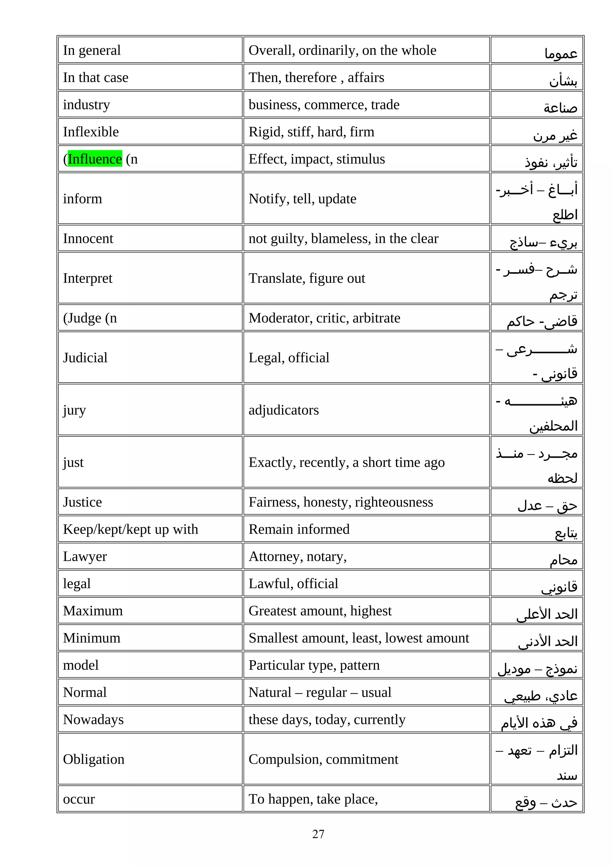 In general

Overall, ordinarily, on the whole

In that case

Then, therefore , affairs

industry

business, commerce, trade

Inflexible

Rigid, stiff, hard, firm

(Influence (n

Effect, impact, stimulus

inform

Notify, tell, update

Innocent

not guilty, blameless, in the clear

Interpret

Translate, figure out

(Judge (n

Moderator, critic, arbitrate

Judicial

Legal, official

jury

adjudicators

just

Exactly, recently, a short time ago

Justice

Fairness, honesty, righteousness

Keep/kept/kept up with

Remain informed

‫يتابع‬

Lawyer

Attorney, notary,

‫محام‬

legal

Lawful, official

‫قانوني‬

Maximum

Greatest amount, highest

‫الحد العلى‬

Minimum

Smallest amount, least, lowest amount

‫الحد الدنى‬

model

Particular type, pattern

Normal

Natural – regular – usual

‫عادي، طبيعي‬

Nowadays

these days, today, currently

‫في هذه اليام‬

Obligation

Compulsion, commitment

occur

To happen, take place,
27

‫عموما‬
‫بشأن‬
‫صناعة‬
‫غير مرن‬
‫تأثير، نفوذ‬
-‫أبممماغ – أخمممبر‬
‫اطلع‬
‫بريء –ساذج‬
- ‫شممرح –فسممر‬
‫ترجم‬
‫قاضى- حاكم‬
– ‫شمممممممممرعى‬
- ‫قانونى‬
- ‫هيئمممممممممممممه‬
‫المحلفين‬
‫مجمممرد – منمممذ‬
‫لحظه‬
‫حق – عدل‬

‫نموذج – موديل‬

– ‫التزام – تعهد‬
‫سند‬
‫حدث – وقع‬

 