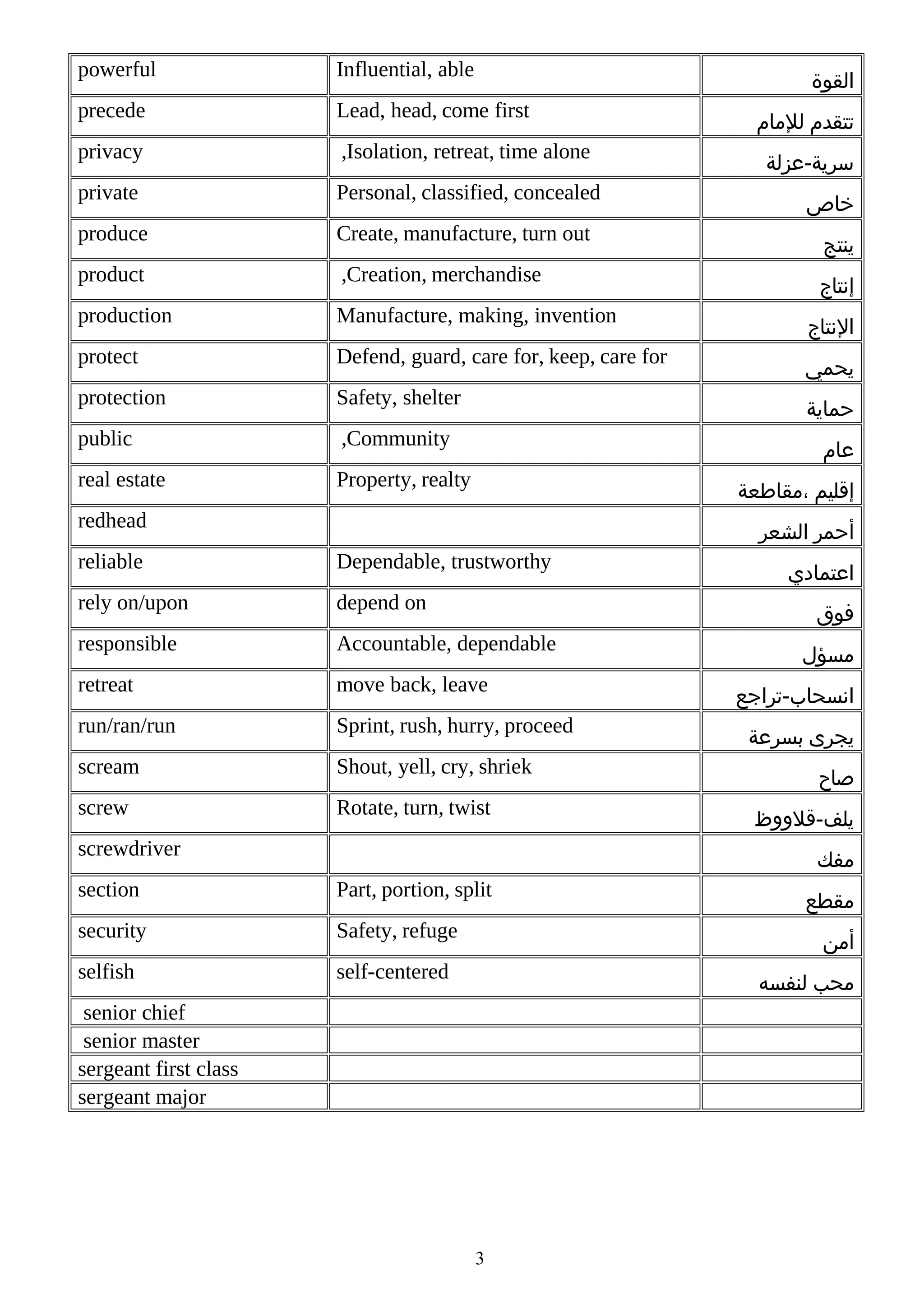 powerful

Influential, able

precede

Lead, head, come first

privacy

,Isolation, retreat, time alone

private

Personal, classified, concealed

produce

Create, manufacture, turn out

‫ينتج‬

product

,Creation, merchandise

‫إنتاج‬

production

Manufacture, making, invention

‫النتاج‬

protect

Defend, guard, care for, keep, care for

‫يحمي‬

protection

Safety, shelter

‫حماية‬

public

,Community

real estate

Property, realty

‫القوة‬
‫تتقدم للمام‬
‫سرية-عزلة‬
‫خاص‬

‫عام‬
‫إقليم ،مقاطعة‬

redhead

‫أحمر الشعر‬

reliable

Dependable, trustworthy

rely on/upon

depend on

responsible

Accountable, dependable

retreat

move back, leave

run/ran/run

Sprint, rush, hurry, proceed

scream

Shout, yell, cry, shriek

screw

Rotate, turn, twist

‫اعتمادي‬
‫فوق‬

screwdriver

‫مسؤل‬
‫انسحاب-تراجع‬
‫يجرى بسرعة‬
‫صاح‬
‫يلف-قلووظ‬
‫مفك‬

section

Part, portion, split

security

Safety, refuge

selfish

self-centered

‫مقطع‬
‫أمن‬
‫محب لنفسه‬

senior chief
senior master
sergeant first class
sergeant major

3

 