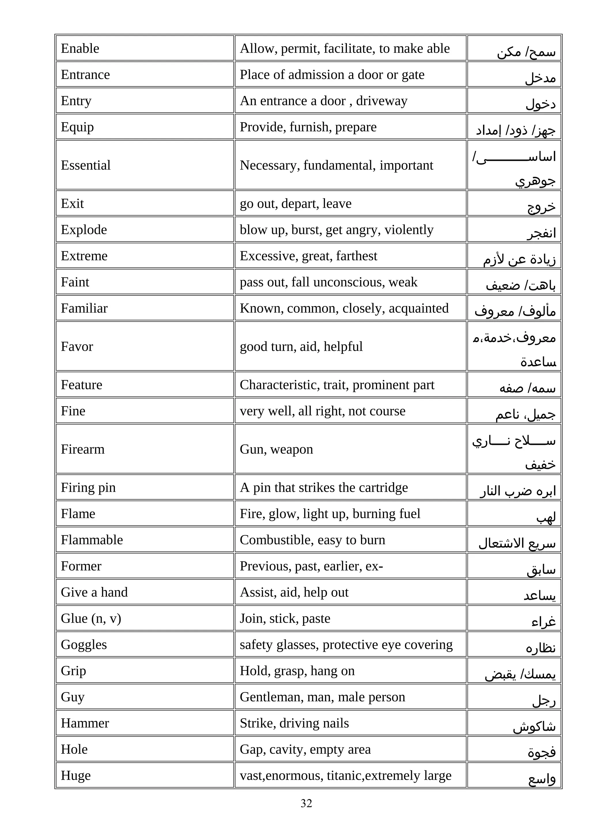 Enable

Allow, permit, facilitate, to make able

Entrance

Place of admission a door or gate

‫مدخل‬

Entry

An entrance a door , driveway

‫دخول‬

Equip

Provide, furnish, prepare

Essential

Necessary, fundamental, important

Exit

go out, depart, leave

‫خروج‬

Explode

blow up, burst, get angry, violently

‫انفجر‬

Extreme

Excessive, great, farthest

‫زيادة عن لزم‬

Faint

pass out, fall unconscious, weak

‫باهت/ ضعيف‬

Familiar

Known, common, closely, acquainted

Favor

good turn, aid, helpful

Feature

Characteristic, trait, prominent part

‫سمه/ صفه‬

Fine

very well, all right, not course

‫جميل، ناعم‬

Firearm

Gun, weapon

Firing pin

A pin that strikes the cartridge

Flame

Fire, glow, light up, burning fuel

Flammable

Combustible, easy to burn

‫سريع الشتعال‬

Former

Previous, past, earlier, ex-

‫سابق‬

Give a hand

Assist, aid, help out

‫يساعد‬

Glue (n, v)

Join, stick, paste

Goggles

safety glasses, protective eye covering

Grip

Hold, grasp, hang on

Guy

Gentleman, man, male person

Hammer

Strike, driving nails

Hole

Gap, cavity, empty area

‫فجوة‬

Huge

vast,enormous, titanic,extremely large

‫واسع‬

32

‫سمح/ مكن‬

‫جهز/ ذود/ إمداد‬
/‫اساسمممممممممممى‬
‫جوهري‬

‫مألوف/ معروف‬
‫معروف،خدمة،م‬
‫ساعدة‬

‫سمممملح نمممماري‬
‫خفيف‬
‫ابره ضرب النار‬
‫لهب‬

‫غراء‬
‫نظاره‬
‫يمسك/ يقبض‬
‫رجل‬
‫شاكوش‬

 