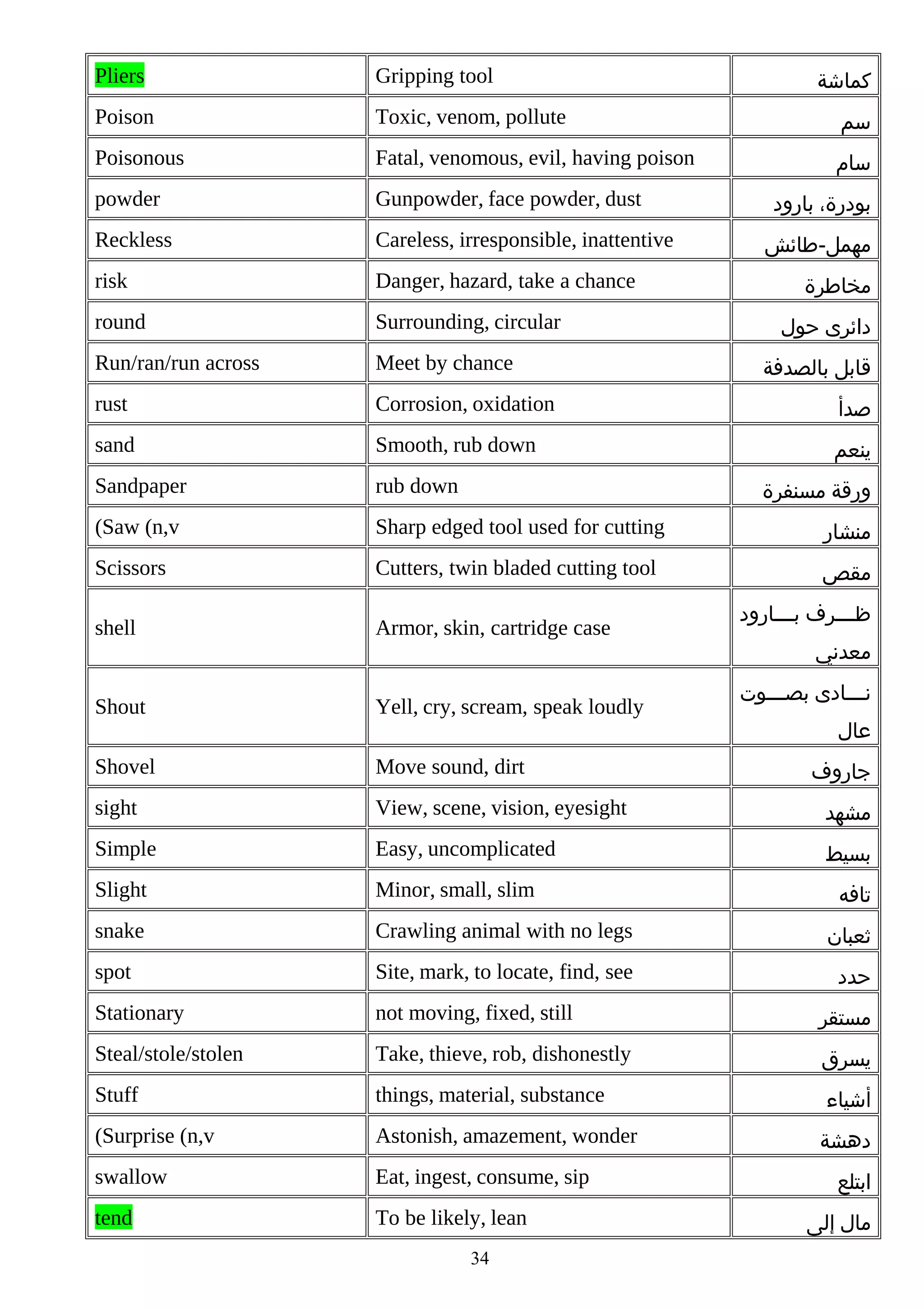 Pliers

Gripping tool

Poison

Toxic, venom, pollute

‫سم‬

Poisonous

Fatal, venomous, evil, having poison

‫سام‬

powder

Gunpowder, face powder, dust

Reckless

Careless, irresponsible, inattentive

risk

Danger, hazard, take a chance

round

Surrounding, circular

Run/ran/run across

Meet by chance

rust

Corrosion, oxidation

‫صدأ‬

sand

Smooth, rub down

‫ينعم‬

Sandpaper

rub down

(Saw (n,v

Sharp edged tool used for cutting

‫منشار‬

Scissors

Cutters, twin bladed cutting tool

‫مقص‬

shell

Armor, skin, cartridge case

Shout

Yell, cry, scream, speak loudly

Shovel

Move sound, dirt

sight

View, scene, vision, eyesight

‫مشهد‬

Simple

Easy, uncomplicated

‫بسيط‬

Slight

Minor, small, slim

snake

Crawling animal with no legs

‫ثعبان‬

spot

Site, mark, to locate, find, see

‫حدد‬

Stationary

not moving, fixed, still

‫مستقر‬

Steal/stole/stolen

Take, thieve, rob, dishonestly

‫يسرق‬

Stuff

things, material, substance

‫أشياء‬

(Surprise (n,v

Astonish, amazement, wonder

swallow

Eat, ingest, consume, sip

tend

To be likely, lean

‫كماشة‬

‫بودرة، بارود‬
‫مهمل-طائش‬
‫مخاطرة‬
‫دائرى حول‬
‫قابل بالصدفة‬

‫ورقة مسنفرة‬

34

‫ظ مممرف ب مممارود‬
‫م‬
‫م‬
‫معدني‬
‫ن مممادى بص ممموت‬
‫م‬
‫م‬
‫عال‬
‫جاروف‬

‫تافه‬

‫دهشة‬
‫ابتلع‬
‫مال إلى‬

 