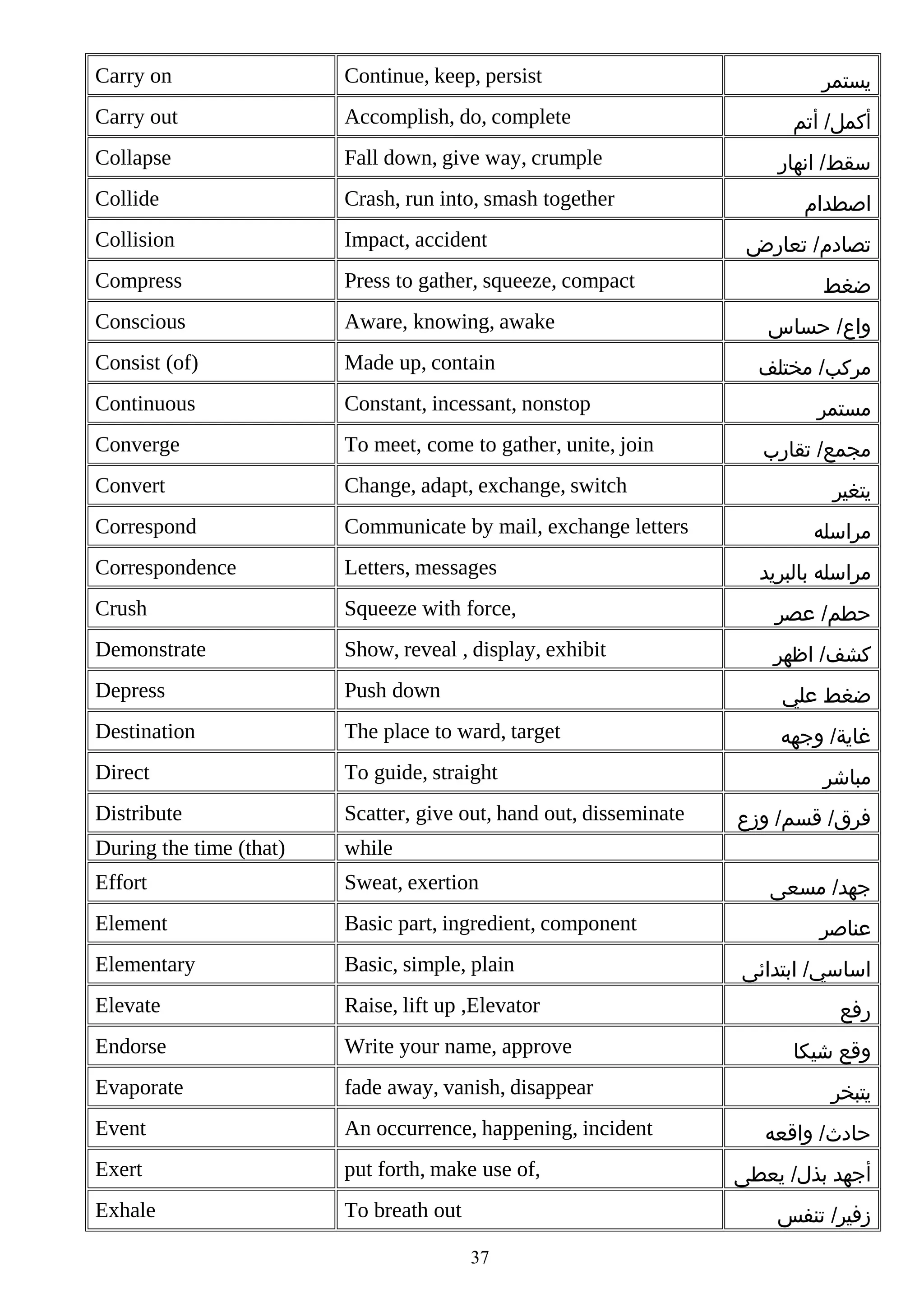 Carry on

Continue, keep, persist

Carry out

Accomplish, do, complete

Collapse

Fall down, give way, crumple

Collide

Crash, run into, smash together

Collision

Impact, accident

Compress

Press to gather, squeeze, compact

Conscious

Aware, knowing, awake

Consist (of)

Made up, contain

Continuous

Constant, incessant, nonstop

Converge

To meet, come to gather, unite, join

Convert

Change, adapt, exchange, switch

Correspond

Communicate by mail, exchange letters

Correspondence

Letters, messages

Crush

Squeeze with force,

‫حطم/ عصر‬

Demonstrate

Show, reveal , display, exhibit

‫كشف/ اظهر‬

Depress

Push down

‫ضغط علي‬

Destination

The place to ward, target

‫غاية/ وجهه‬

Direct

To guide, straight

Distribute

Scatter, give out, hand out, disseminate

During the time (that)

while

Effort

Sweat, exertion

Element

Basic part, ingredient, component

Elementary

Basic, simple, plain

Elevate

Raise, lift up ,Elevator

Endorse

Write your name, approve

Evaporate

fade away, vanish, disappear

Event

An occurrence, happening, incident

Exert

put forth, make use of,

Exhale

To breath out

‫يستمر‬
‫أكمل/ أتم‬
‫سقط/ انهار‬
‫اصطدام‬
‫تصادم/ تعارض‬
‫ضغط‬
‫واع/ حساس‬
‫مركب/ مختلف‬
‫مستمر‬
‫مجمع/ تقارب‬
‫يتغير‬
‫مراسله‬
‫مراسله بالبريد‬

‫مباشر‬
‫فرق/ قسم/ وزع‬
‫جهد/ مسعى‬
‫عناصر‬
‫اساسي/ ابتدائى‬
‫رفع‬
‫وقع شيكا‬
‫يتبخر‬
‫حادث/ واقعه‬
‫أجهد بذل/ يعطى‬
‫زفير/ تنفس‬

37

 