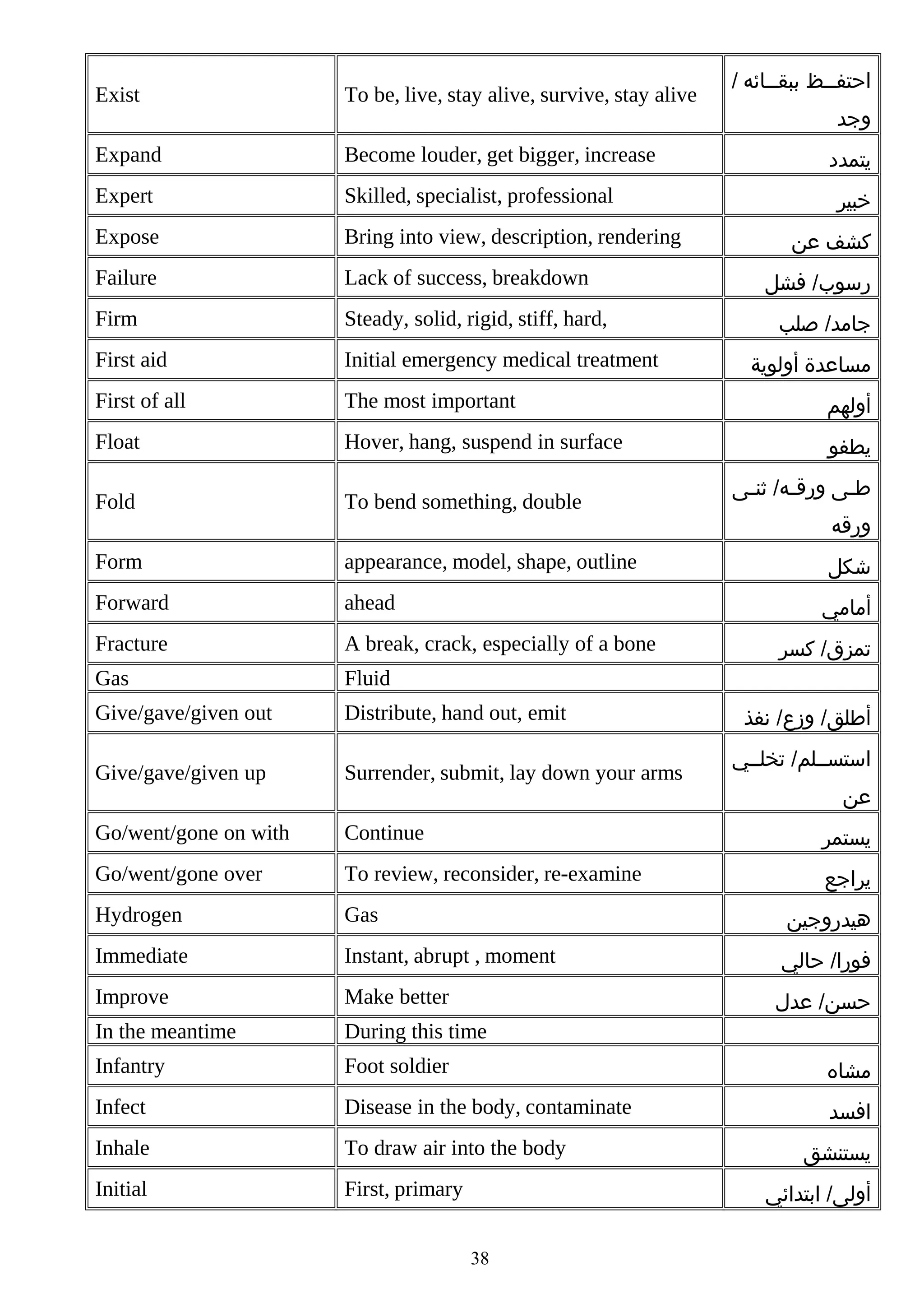 / ‫احتفممظ ببقممائه‬
‫م‬
‫م‬

Exist

To be, live, stay alive, survive, stay alive

Expand

Become louder, get bigger, increase

Expert

Skilled, specialist, professional

Expose

Bring into view, description, rendering

Failure

Lack of success, breakdown

Firm

Steady, solid, rigid, stiff, hard,

First aid

Initial emergency medical treatment

First of all

The most important

‫أولهم‬

Float

Hover, hang, suspend in surface

‫يطفو‬

Fold

To bend something, double

Form

appearance, model, shape, outline

‫شكل‬

Forward

ahead

‫أمامي‬

Fracture

A break, crack, especially of a bone

Gas

Fluid

Give/gave/given out

Distribute, hand out, emit

Give/gave/given up

Surrender, submit, lay down your arms

Go/went/gone on with

Continue

‫يستمر‬

Go/went/gone over

To review, reconsider, re-examine

‫يراجع‬

Hydrogen

Gas

‫هيدروجين‬

Immediate

Instant, abrupt , moment

‫فورا/ حالي‬

Improve

Make better

‫حسن/ عدل‬

In the meantime

During this time

Infantry

Foot soldier

‫مشاه‬

Infect

Disease in the body, contaminate

‫افسد‬

Inhale

To draw air into the body

Initial

First, primary

‫وجد‬
‫يتمدد‬
‫خبير‬
‫كشف عن‬
‫رسوب/ فشل‬
‫جامد/ صلب‬
‫مساعدة أولوية‬

‫طمى ورقمه/ ثنمى‬
‫م‬
‫م‬
‫م‬
‫ورقه‬

‫تمزق/ كسر‬
‫أطلق/ وزع/ نفذ‬
‫استسمملم/ تخلممي‬
‫عن‬

‫يستنشق‬
‫أولى/ ابتدائي‬

38

 