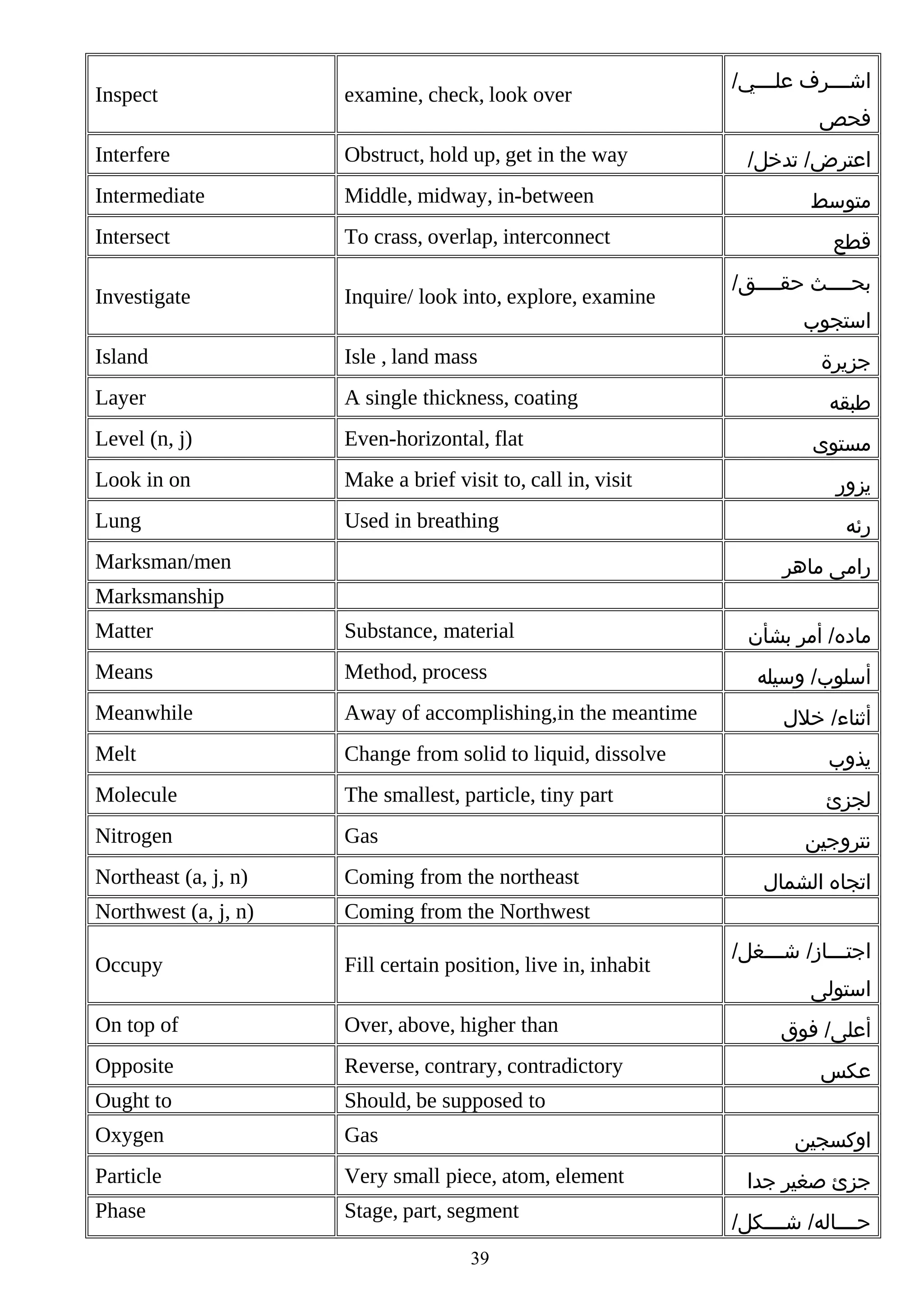 Inspect

examine, check, look over

Interfere

Obstruct, hold up, get in the way

Intermediate

Middle, midway, in-between

Intersect

To crass, overlap, interconnect

Investigate

Inquire/ look into, explore, examine

Island

Isle , land mass

Layer

A single thickness, coating

Level (n, j)

Even-horizontal, flat

Look in on

Make a brief visit to, call in, visit

Lung

Used in breathing

Marksman/men

/‫اشششششرف علششششي‬
‫فحص‬
/‫اعترض/ تدخل‬
‫متوسط‬
‫قطع‬
/‫بحششششث حقششششق‬
‫استجوب‬
‫جزيرة‬
‫طبقه‬
‫مستوى‬
‫يزور‬
‫رئه‬
‫رامى ماهر‬

Marksmanship
Matter

Substance, material

Means

Method, process

Meanwhile

Away of accomplishing,in the meantime

Melt

Change from solid to liquid, dissolve

‫يذوب‬

Molecule

The smallest, particle, tiny part

‫لجزئ‬

Nitrogen

Gas

Northeast (a, j, n)

Coming from the northeast

Northwest (a, j, n)

Coming from the Northwest

Occupy

Fill certain position, live in, inhabit

On top of

Over, above, higher than

Opposite

Reverse, contrary, contradictory

Ought to

Should, be supposed to

Oxygen

Gas

Particle

Very small piece, atom, element

Phase

Stage, part, segment

‫ماده/ أمر بشأن‬
‫أسلوب/ وسيله‬
‫أثناء/ خلل‬

‫نتروجين‬
‫اتجاه الشمال‬
/‫اجت شششاز/ ش شششغل‬
‫ش‬
‫ش‬
‫استولى‬
‫أعلى/ فوق‬
‫عكس‬
‫اوكسجين‬

39

‫جزئ صغير جدا‬
/‫حششششاله/ شششششكل‬

 