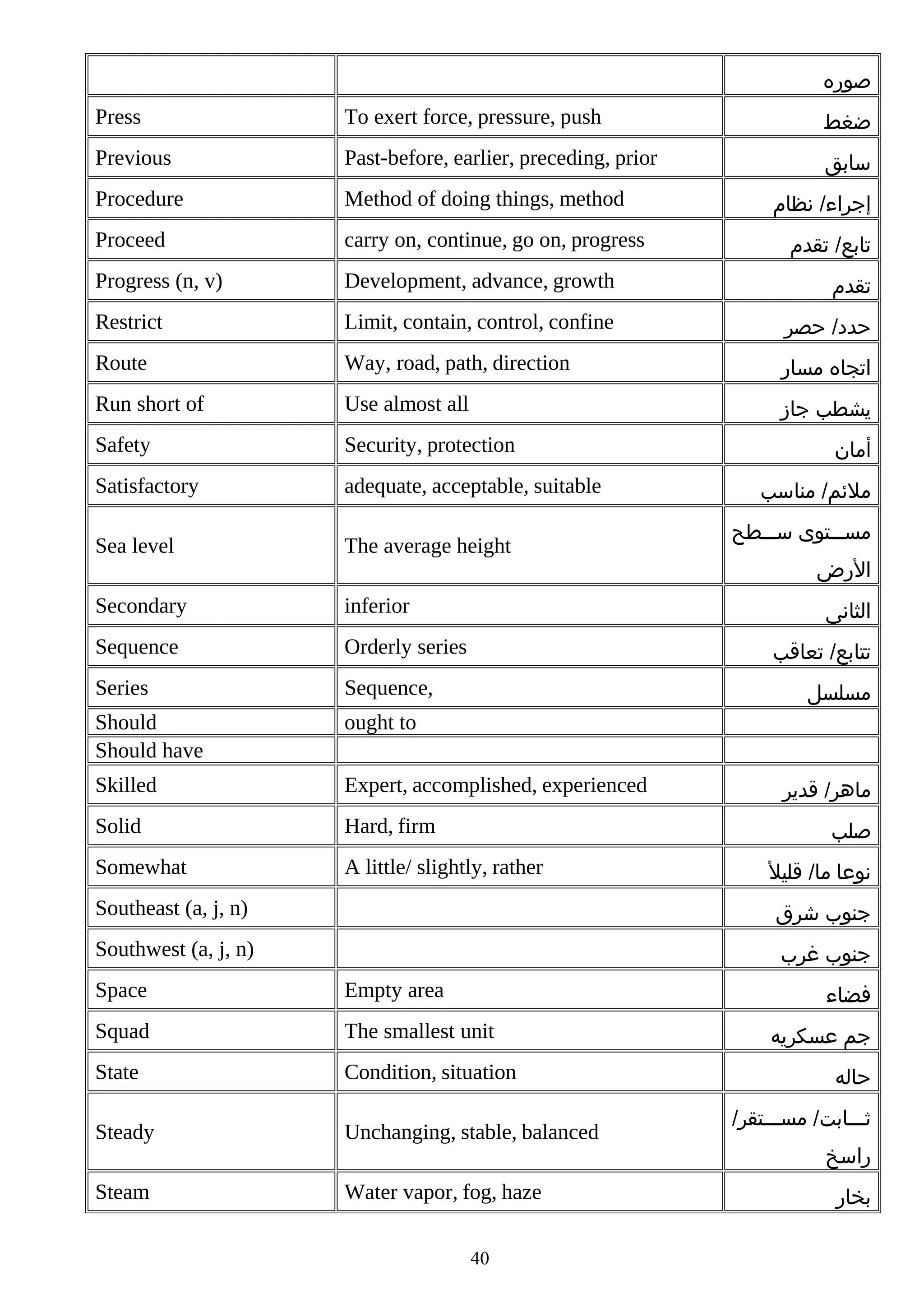 ‫صوره‬
Press

To exert force, pressure, push

‫ضغط‬

Previous

Past-before, earlier, preceding, prior

‫سابق‬

Procedure

Method of doing things, method

Proceed

carry on, continue, go on, progress

Progress (n, v)

Development, advance, growth

‫تقدم‬

Restrict

Limit, contain, control, confine

‫حدد/ حصر‬

Route

Way, road, path, direction

‫اتجاه مسار‬

Run short of

Use almost all

‫يشطب جاز‬

Safety

Security, protection

Satisfactory

adequate, acceptable, suitable

Sea level

The average height

Secondary

inferior

Sequence

Orderly series

Series

Sequence,

Should
Should have

ought to

Skilled

Expert, accomplished, experienced

Solid

Hard, firm

Somewhat

A little/ slightly, rather

‫إجراء/ نظام‬
‫تابع/ تقدم‬

‫أمان‬
‫ملئم/ مناسب‬
‫مسشششتوى سشششطح‬
‫الرض‬
‫الثانى‬
‫تتابع/ تعاقب‬
‫مسلسل‬

‫ماهر/ قدير‬
‫صلب‬
‫نوعا ما/ قليل‬

Southeast (a, j, n)

‫جنوب شرق‬

Southwest (a, j, n)

‫جنوب غرب‬

Space

Empty area

Squad

The smallest unit

State

Condition, situation

Steady

Unchanging, stable, balanced

Steam

Water vapor, fog, haze

‫فضاء‬

40

‫جم عسكريه‬
‫حاله‬
/‫ثشششابت/ مسشششتقر‬
‫راسخ‬
‫بخار‬

 