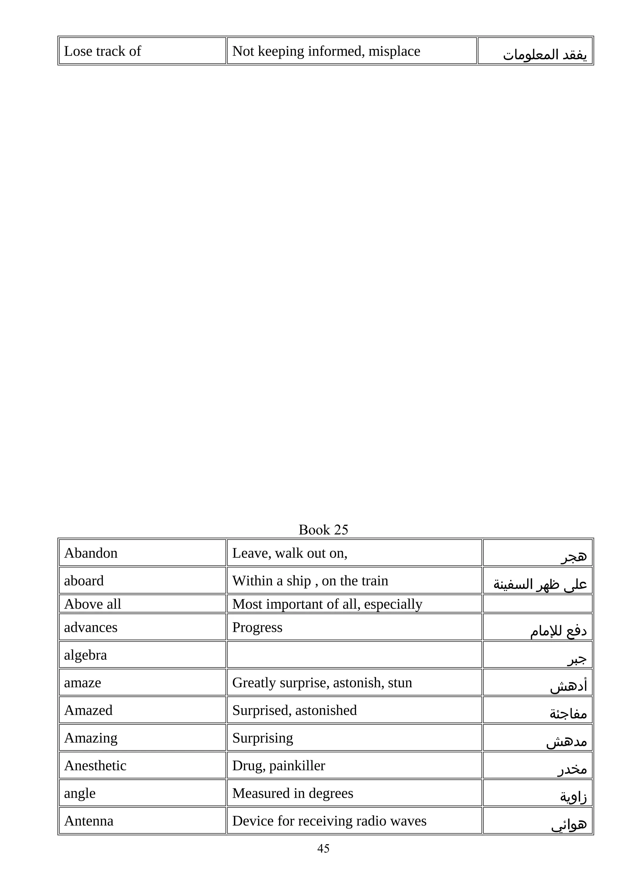 Lose track of

Not keeping informed, misplace

‫يفقد المعلومات‬

Book 25
Abandon

Leave, walk out on,

aboard

Within a ship , on the train

Above all

Most important of all, especially

advances

Progress

‫هجر‬
‫على ظهر السفينة‬
‫دفع للمام‬

algebra

‫جبر‬

amaze

Greatly surprise, astonish, stun

‫أدهش‬

Amazed

Surprised, astonished

‫مفاجئة‬

Amazing

Surprising

‫مدهش‬

Anesthetic

Drug, painkiller

‫مخدر‬

angle

Measured in degrees

‫زاوية‬

Antenna

Device for receiving radio waves
45

‫هوائي‬

 
