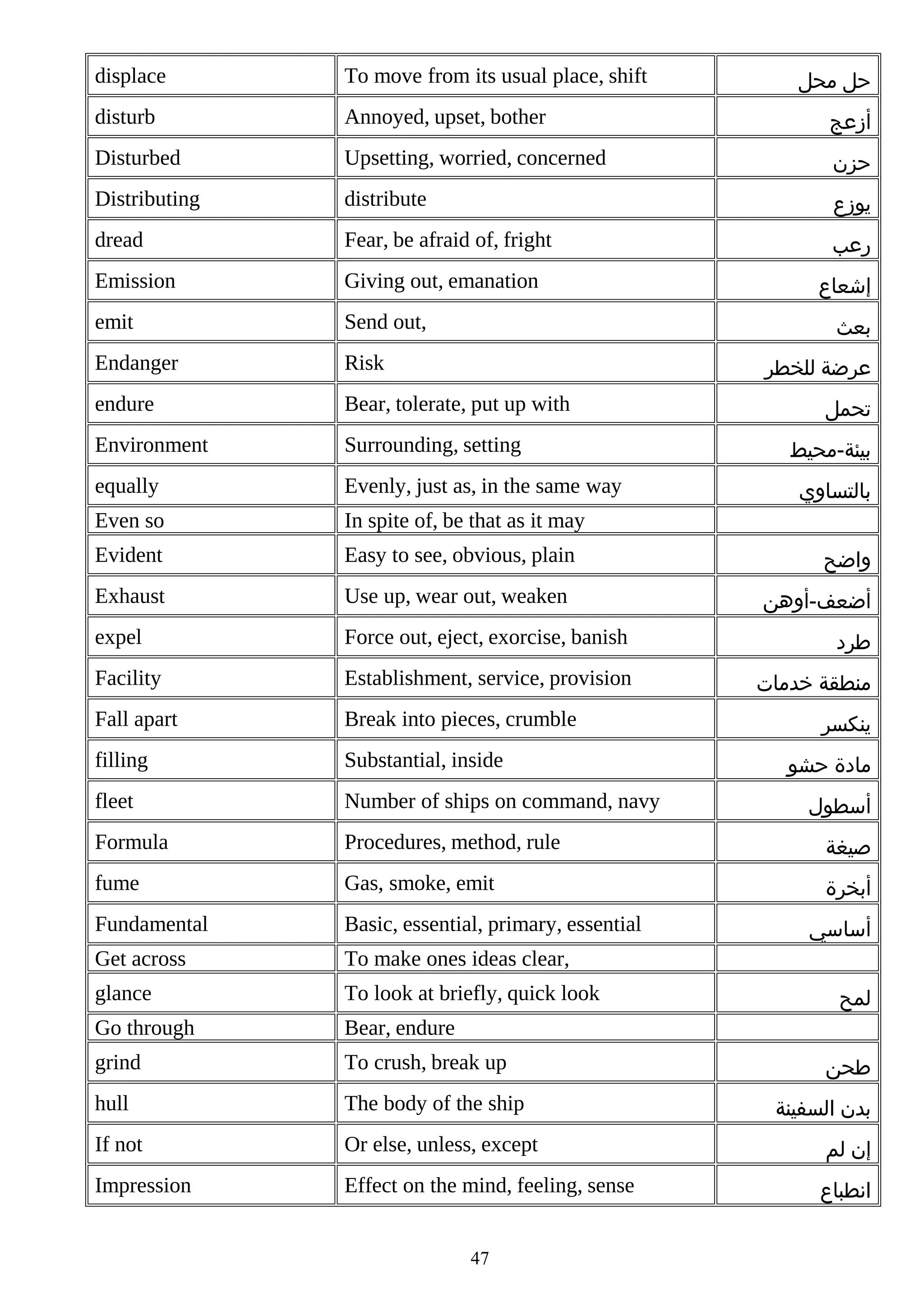 displace

To move from its usual place, shift

disturb

Annoyed, upset, bother

‫أزعج‬

Disturbed

Upsetting, worried, concerned

‫حزن‬

Distributing

distribute

‫يوزع‬

dread

Fear, be afraid of, fright

‫رعب‬

Emission

Giving out, emanation

emit

Send out,

Endanger

Risk

endure

Bear, tolerate, put up with

Environment

Surrounding, setting

equally

Evenly, just as, in the same way

Even so

In spite of, be that as it may

Evident

Easy to see, obvious, plain

Exhaust

Use up, wear out, weaken

expel

Force out, eject, exorcise, banish

‫طرد‬

Facility

Establishment, service, provision

‫منطقة خدمات‬

Fall apart

Break into pieces, crumble

filling

Substantial, inside

fleet

Number of ships on command, navy

Formula

Procedures, method, rule

‫صيغة‬

fume

Gas, smoke, emit

‫أبخرة‬

Fundamental

Basic, essential, primary, essential

Get across

To make ones ideas clear,

glance

To look at briefly, quick look

Go through

Bear, endure

grind

To crush, break up

hull

The body of the ship

If not

Or else, unless, except

‫إن لم‬

Impression

Effect on the mind, feeling, sense

‫انطباع‬

‫حل محل‬

‫إشعاع‬
‫بعث‬
‫عرضة للخطر‬

47

‫تحمل‬
‫بيئة-محيط‬
‫بالتساوي‬
‫واضح‬
‫أضعف-أوهن‬

‫ينكسر‬
‫مادة حشو‬
‫أسطول‬

‫أساسي‬
‫لمح‬
‫طحن‬
‫بدن السفينة‬

 