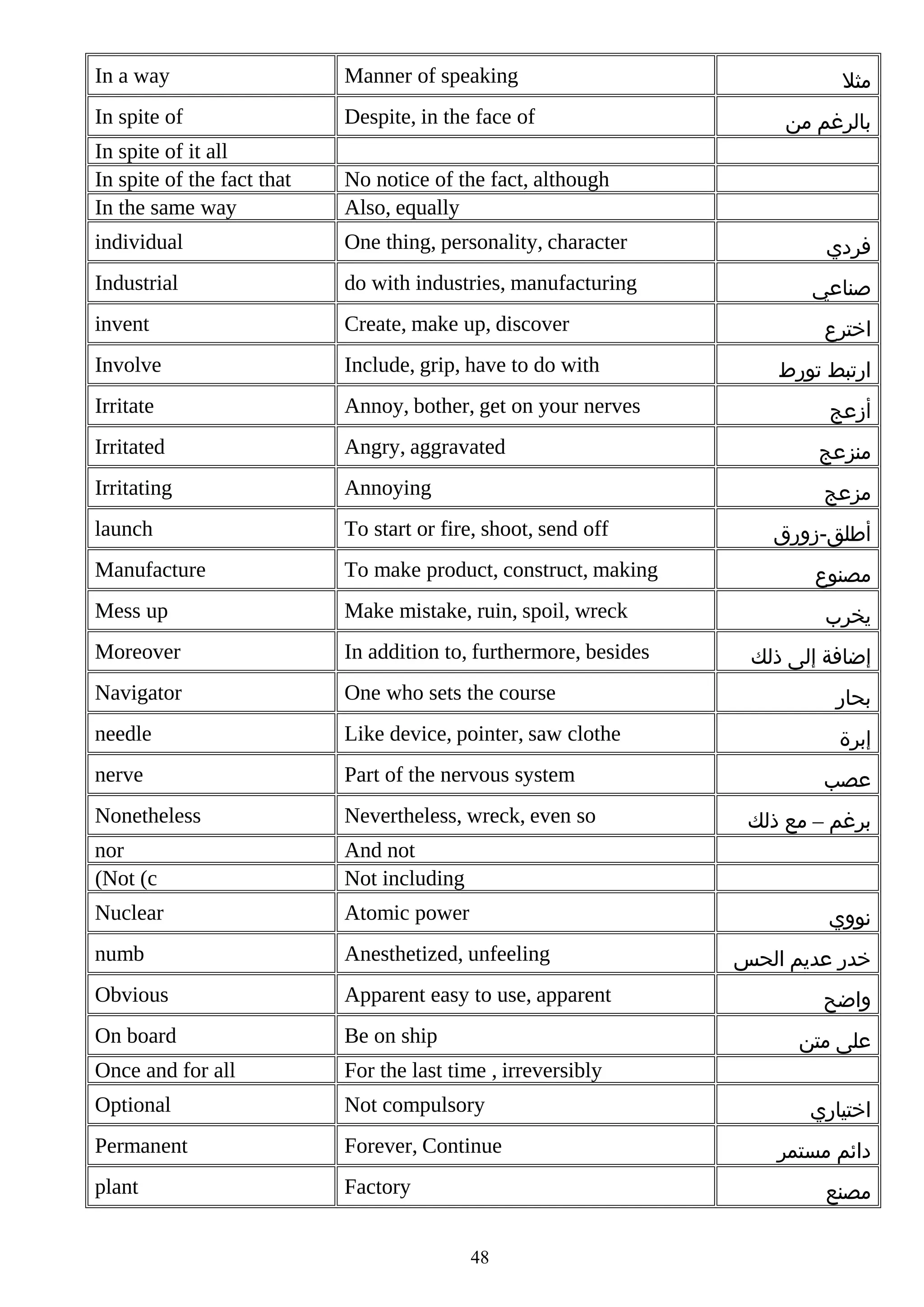 In a way

Manner of speaking

In spite of

Despite, in the face of

In spite of it all
In spite of the fact that
In the same way

No notice of the fact, although
Also, equally

individual

One thing, personality, character

Industrial

do with industries, manufacturing

invent

Create, make up, discover

Involve

Include, grip, have to do with

Irritate

Annoy, bother, get on your nerves

Irritated

Angry, aggravated

‫منزعج‬

Irritating

Annoying

‫مزعج‬

launch

To start or fire, shoot, send off

Manufacture

To make product, construct, making

Mess up

Make mistake, ruin, spoil, wreck

Moreover

In addition to, furthermore, besides

Navigator

One who sets the course

‫بحار‬

needle

Like device, pointer, saw clothe

‫إبرة‬

nerve

Part of the nervous system

Nonetheless

Nevertheless, wreck, even so

nor
(Not (c

And not
Not including

Nuclear

Atomic power

numb

Anesthetized, unfeeling

Obvious

Apparent easy to use, apparent

On board

Be on ship

Once and for all

For the last time , irreversibly

Optional

Not compulsory

Permanent

Forever, Continue

plant

Factory

‫مثل‬
‫بالرغم من‬

‫فردي‬
‫صناعي‬
‫اخترع‬
‫ارتبط تورط‬
‫أزعج‬

‫أطلق-زورق‬
‫مصنوع‬
‫يخرب‬
‫إضافة إلى ذلك‬

‫عصب‬
‫برغم – مع ذلك‬

‫نووي‬
‫خدر عديم الحس‬
‫واضح‬
‫على متن‬
‫اختياري‬
‫دائم مستمر‬
‫مصنع‬
48

 