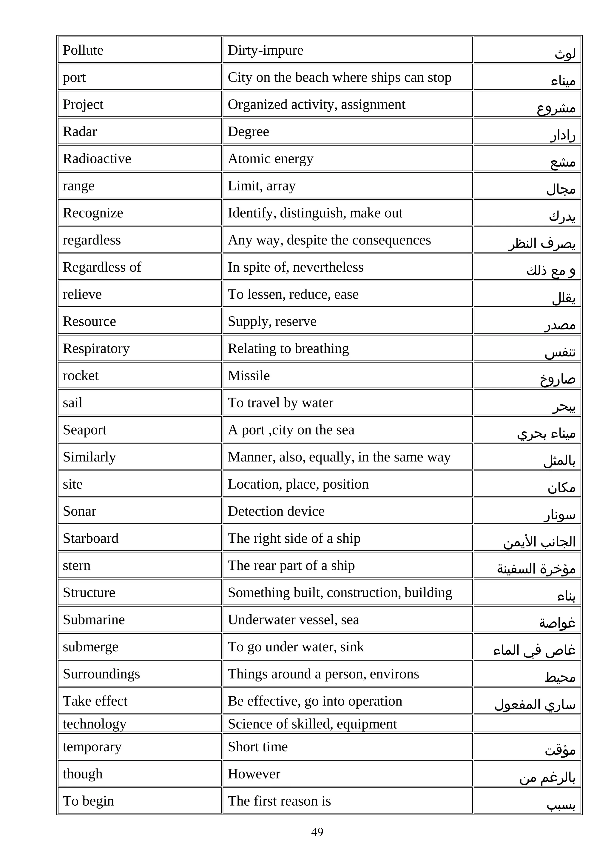 Pollute

Dirty-impure

‫لوث‬

port

City on the beach where ships can stop

‫ميناء‬

Project

Organized activity, assignment

Radar

Degree

‫رادار‬

Radioactive

Atomic energy

‫مشع‬

range

Limit, array

‫مجال‬

Recognize

Identify, distinguish, make out

‫يدرك‬

regardless

Any way, despite the consequences

Regardless of

In spite of, nevertheless

relieve

To lessen, reduce, ease

Resource

Supply, reserve

‫مصدر‬

Respiratory

Relating to breathing

‫تنفس‬

rocket

Missile

sail

To travel by water

Seaport

A port ,city on the sea

Similarly

Manner, also, equally, in the same way

‫بالمثل‬

site

Location, place, position

‫مكان‬

Sonar

Detection device

‫سونار‬

Starboard

The right side of a ship

‫الجانب اليمن‬

stern

The rear part of a ship

‫مؤخرة السفينة‬

Structure

Something built, construction, building

Submarine

Underwater vessel, sea

submerge

To go under water, sink

Surroundings

Things around a person, environs

Take effect

Be effective, go into operation

technology

Science of skilled, equipment

temporary

Short time

though

However

To begin

The first reason is

‫مشروع‬

‫يصرف النظر‬
‫و مع ذلك‬
‫يقلل‬

‫صاروخ‬
‫يبحر‬
‫ميناء بحري‬

‫بناء‬
‫غواصة‬
‫غاص في الماء‬
‫محيط‬
‫ساري المفعول‬
‫مؤقت‬
‫بالرغم من‬

49

‫بسبب‬

 